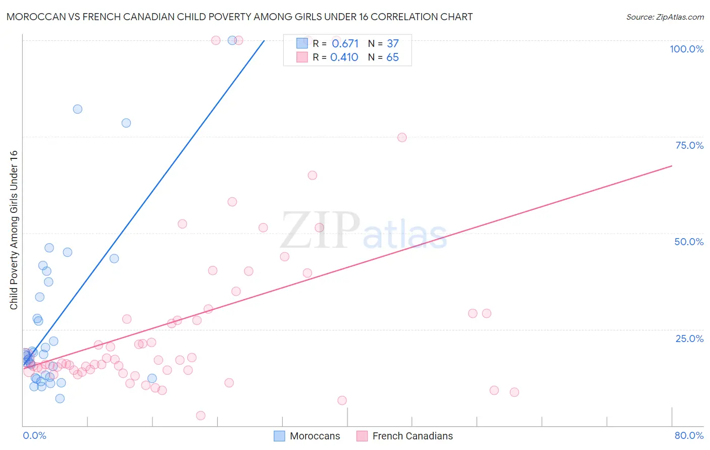 Moroccan vs French Canadian Child Poverty Among Girls Under 16