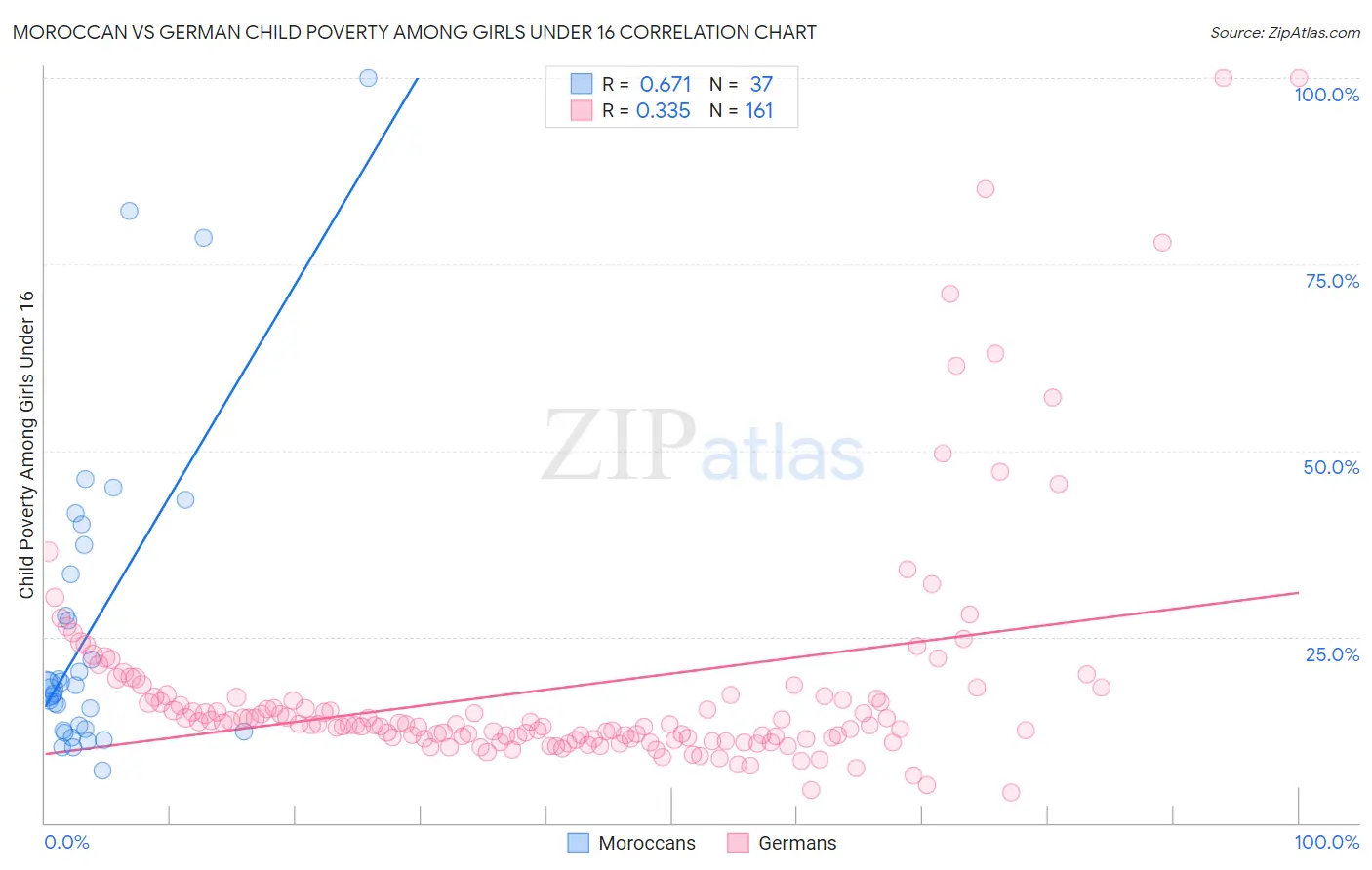 Moroccan vs German Child Poverty Among Girls Under 16