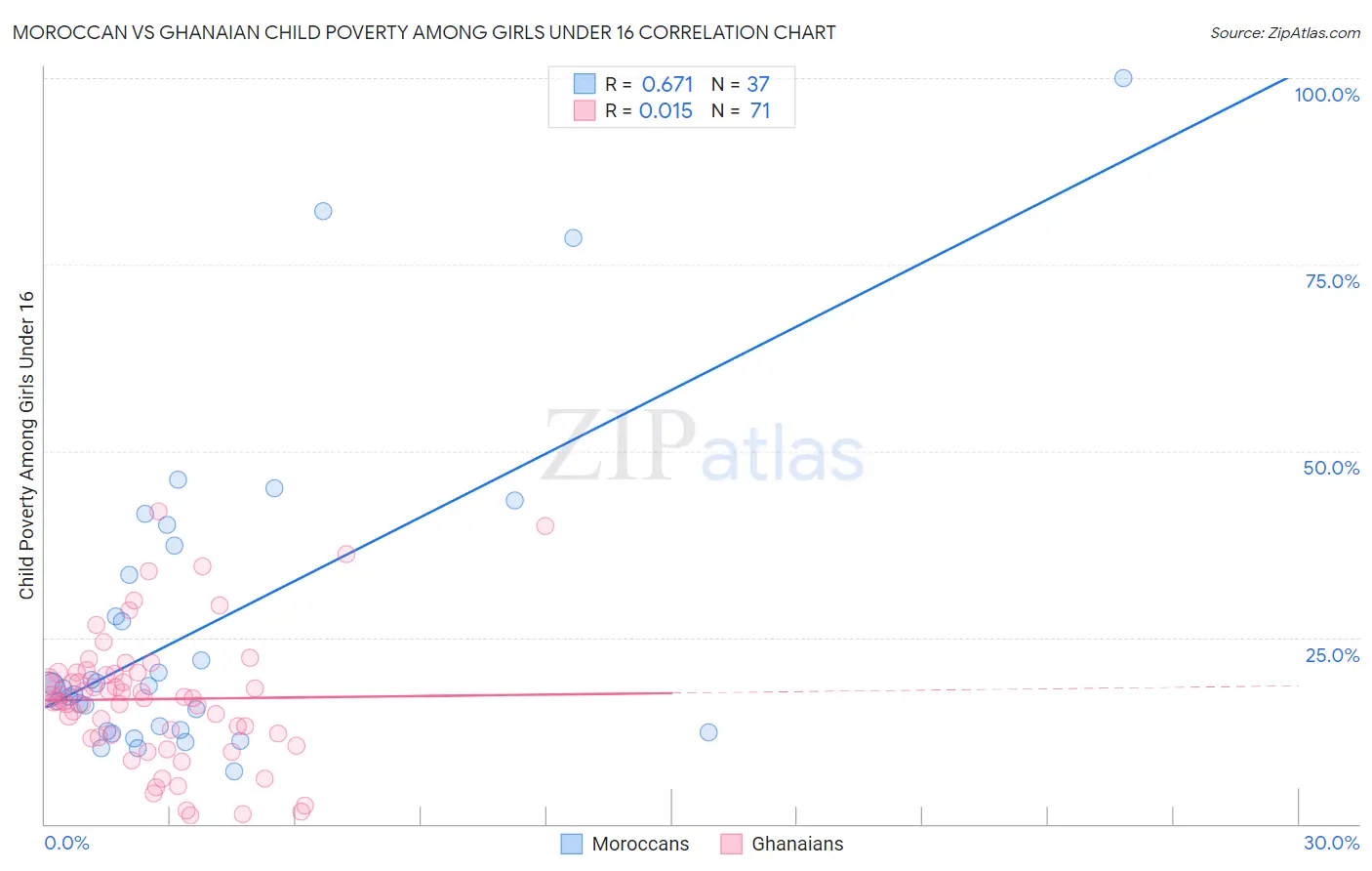 Moroccan vs Ghanaian Child Poverty Among Girls Under 16