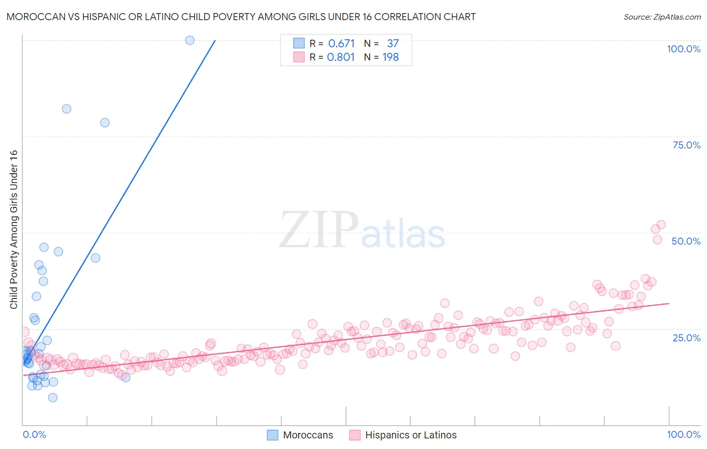 Moroccan vs Hispanic or Latino Child Poverty Among Girls Under 16