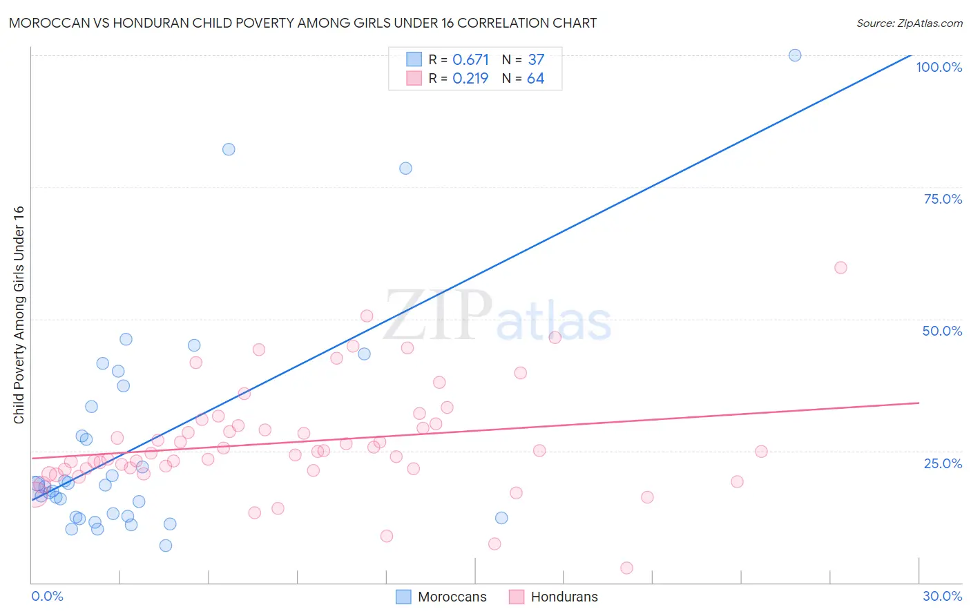 Moroccan vs Honduran Child Poverty Among Girls Under 16