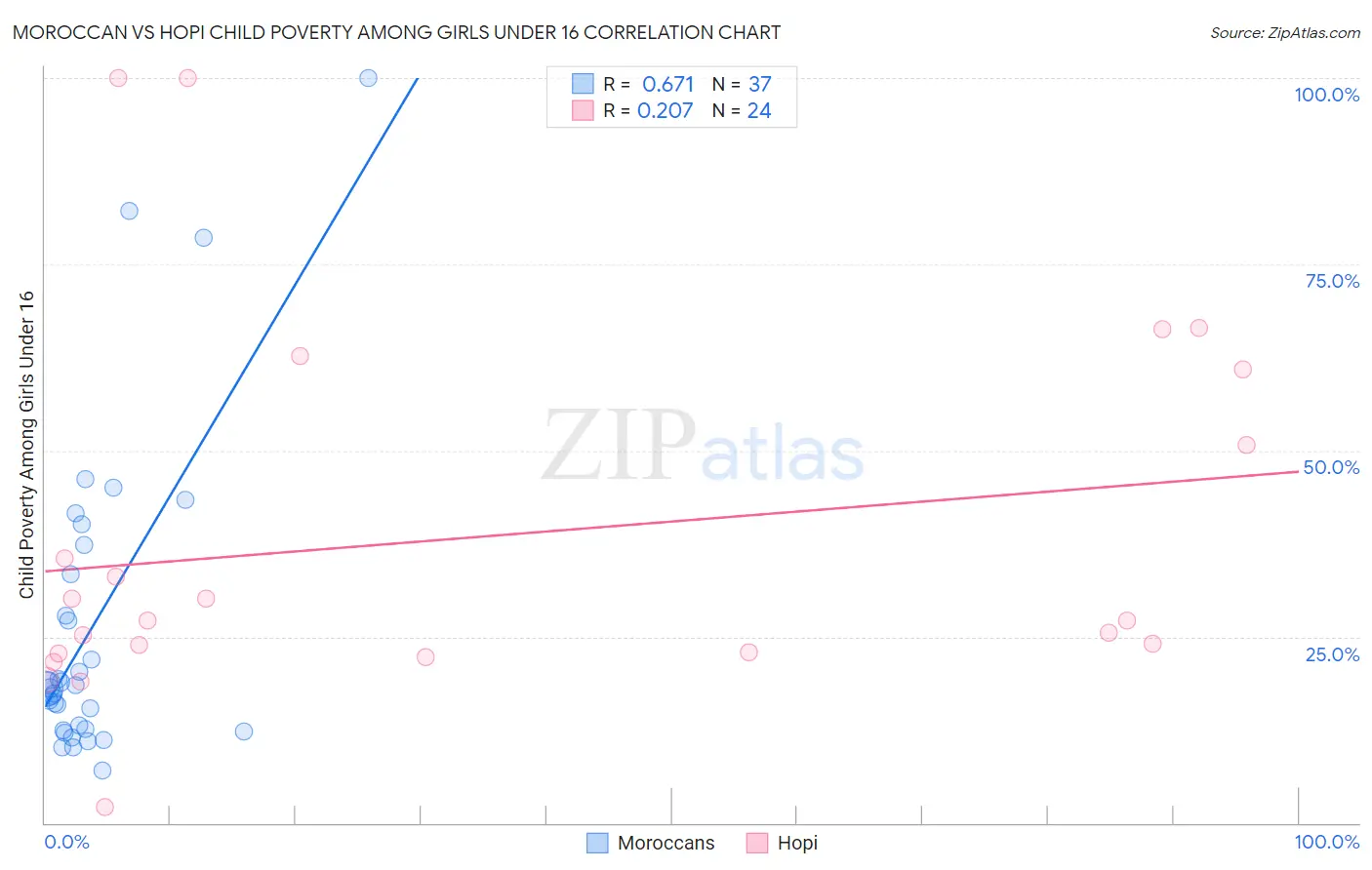 Moroccan vs Hopi Child Poverty Among Girls Under 16