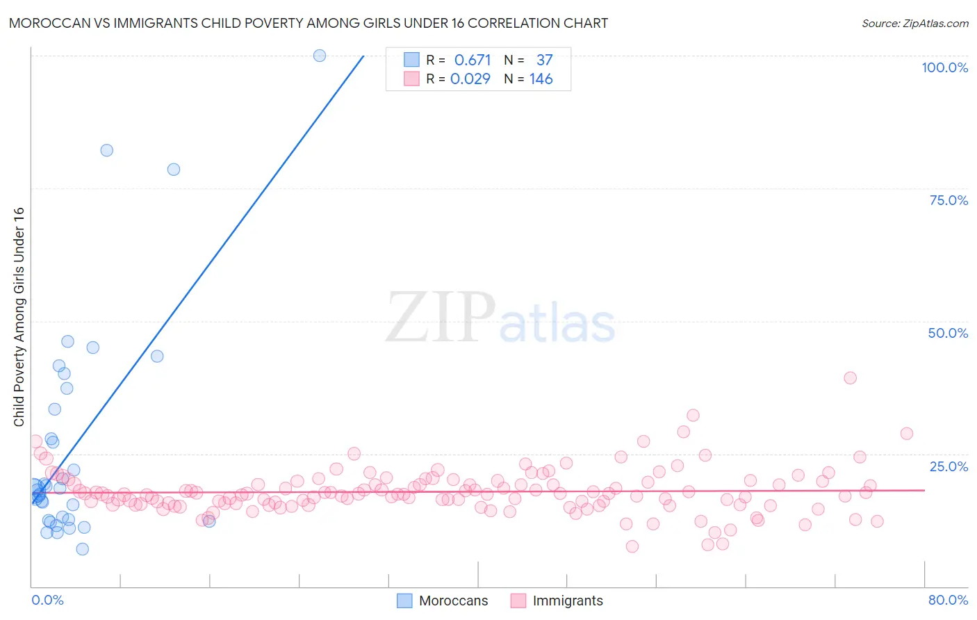 Moroccan vs Immigrants Child Poverty Among Girls Under 16