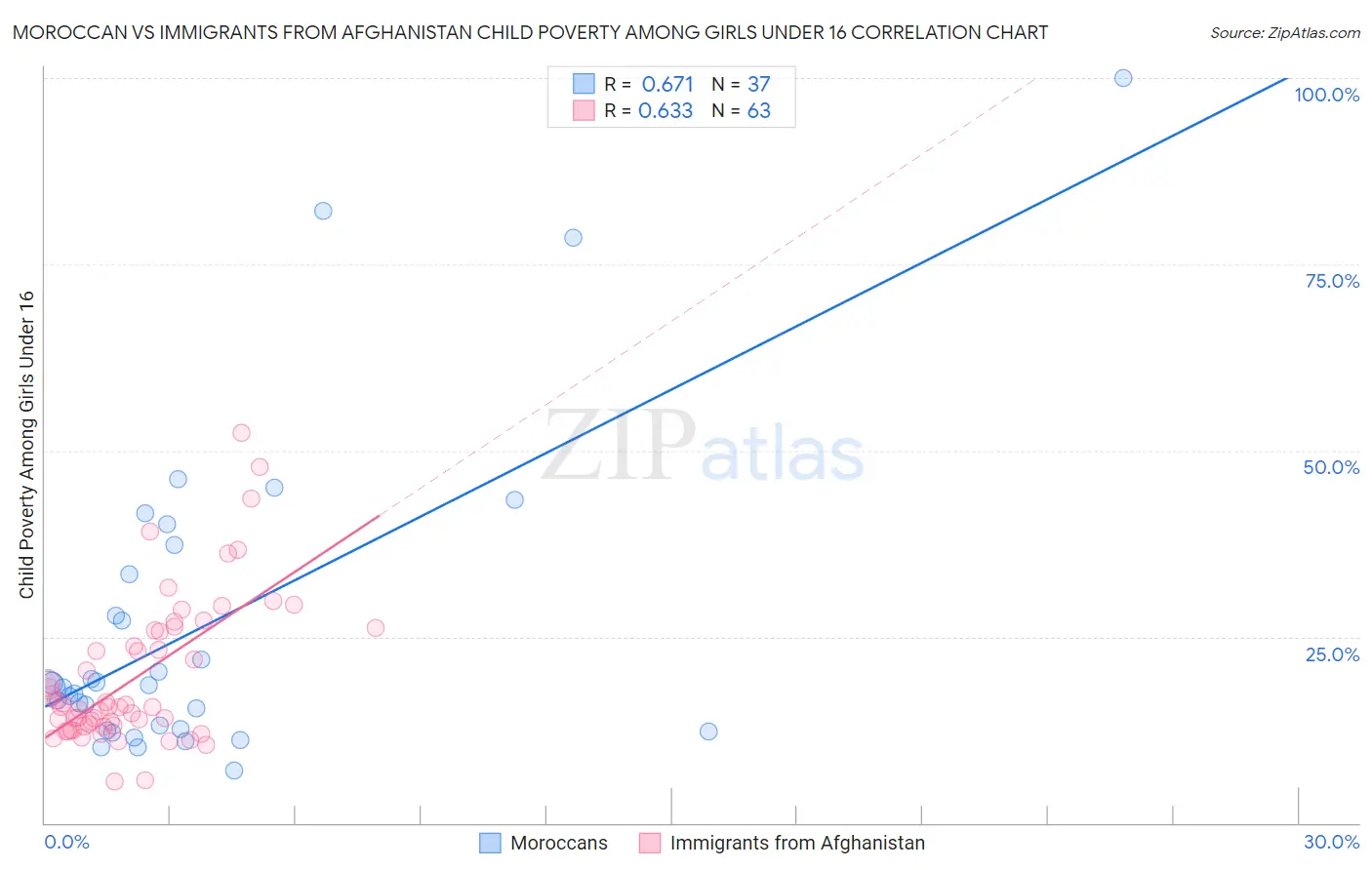 Moroccan vs Immigrants from Afghanistan Child Poverty Among Girls Under 16