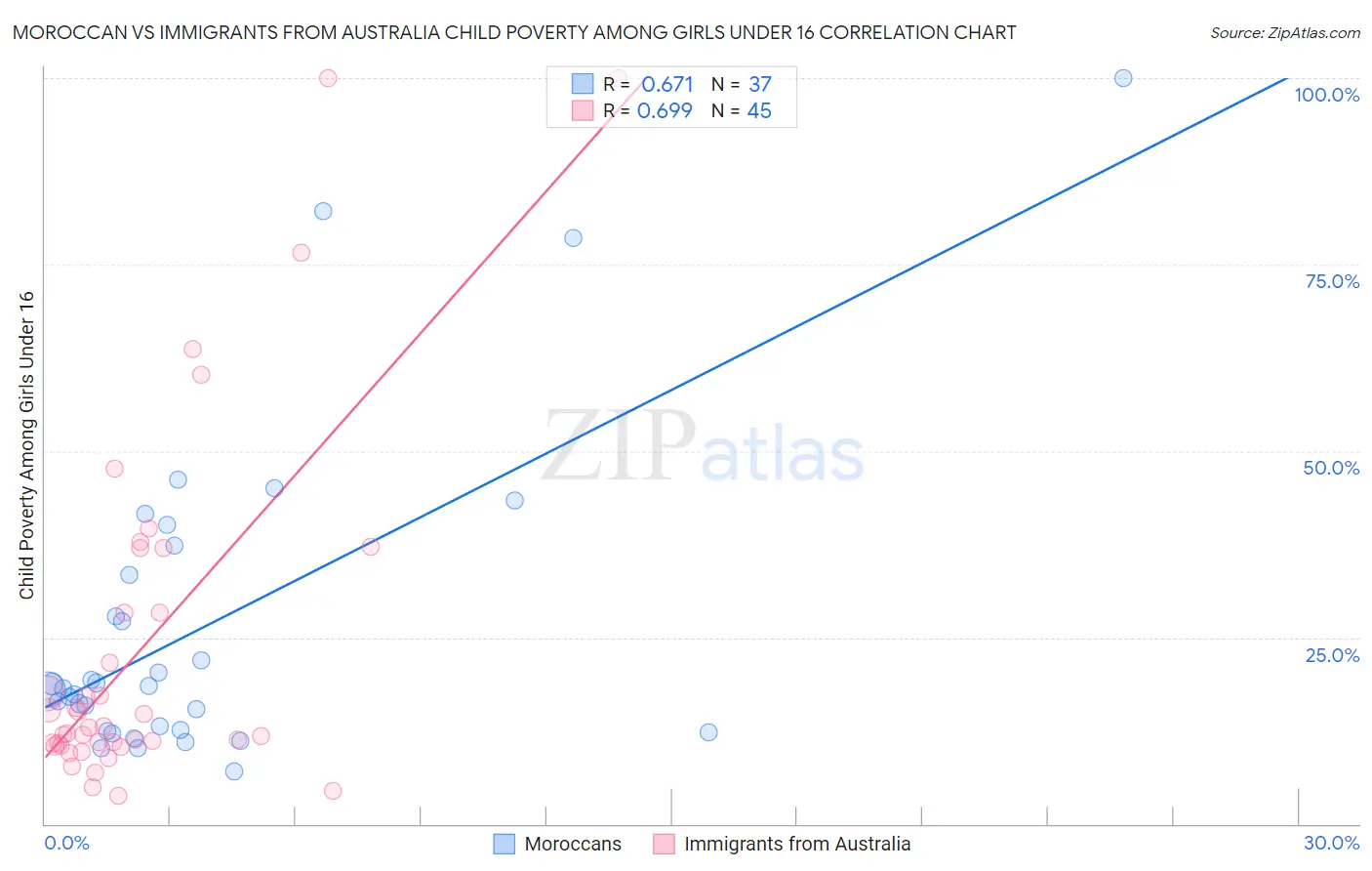 Moroccan vs Immigrants from Australia Child Poverty Among Girls Under 16