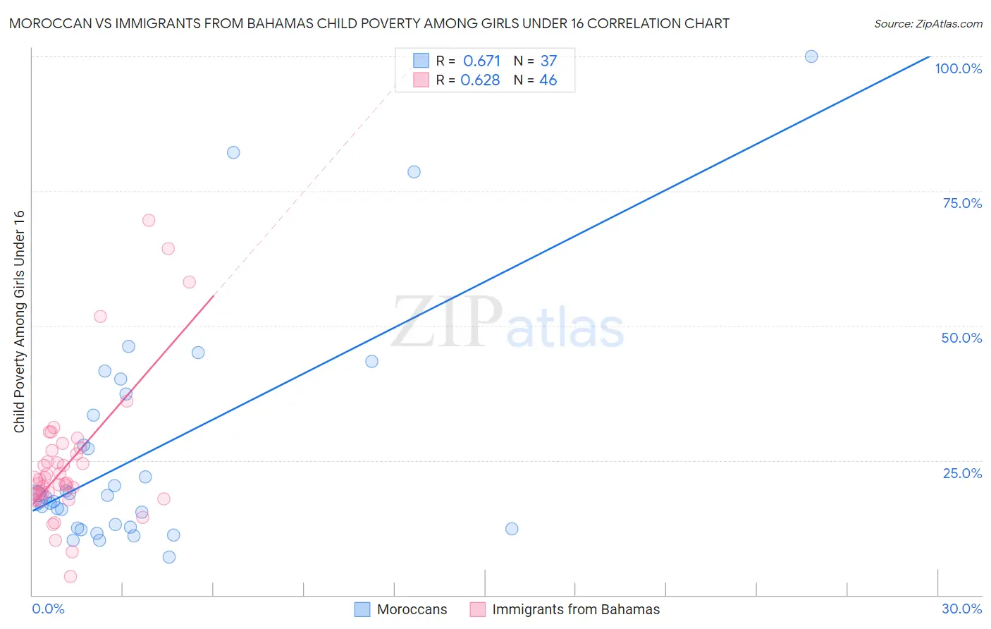 Moroccan vs Immigrants from Bahamas Child Poverty Among Girls Under 16