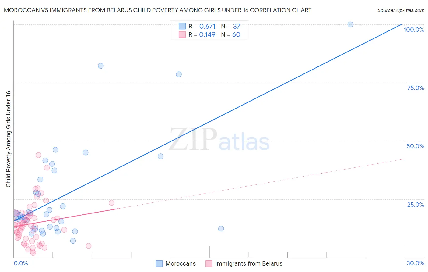 Moroccan vs Immigrants from Belarus Child Poverty Among Girls Under 16