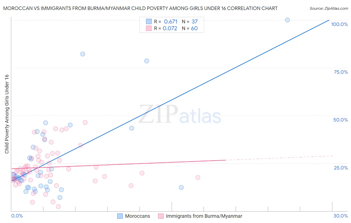 Moroccan vs Immigrants from Burma/Myanmar Child Poverty Among Girls Under 16