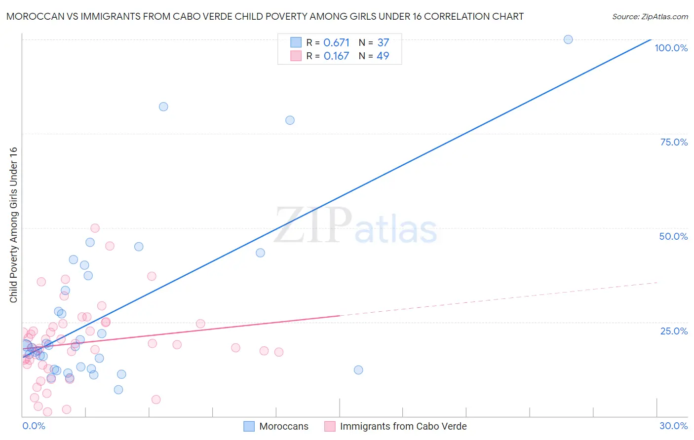 Moroccan vs Immigrants from Cabo Verde Child Poverty Among Girls Under 16