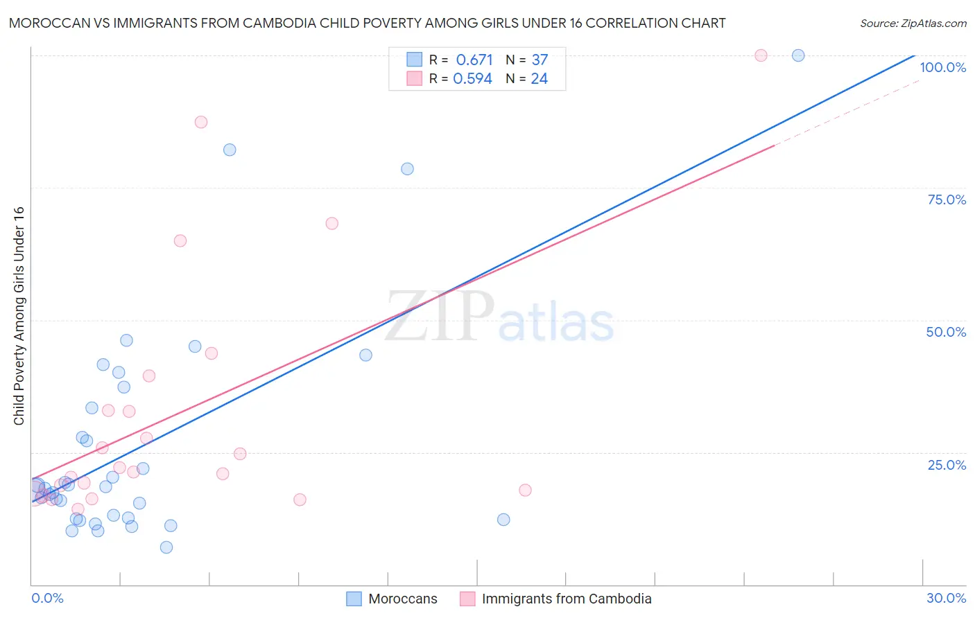 Moroccan vs Immigrants from Cambodia Child Poverty Among Girls Under 16