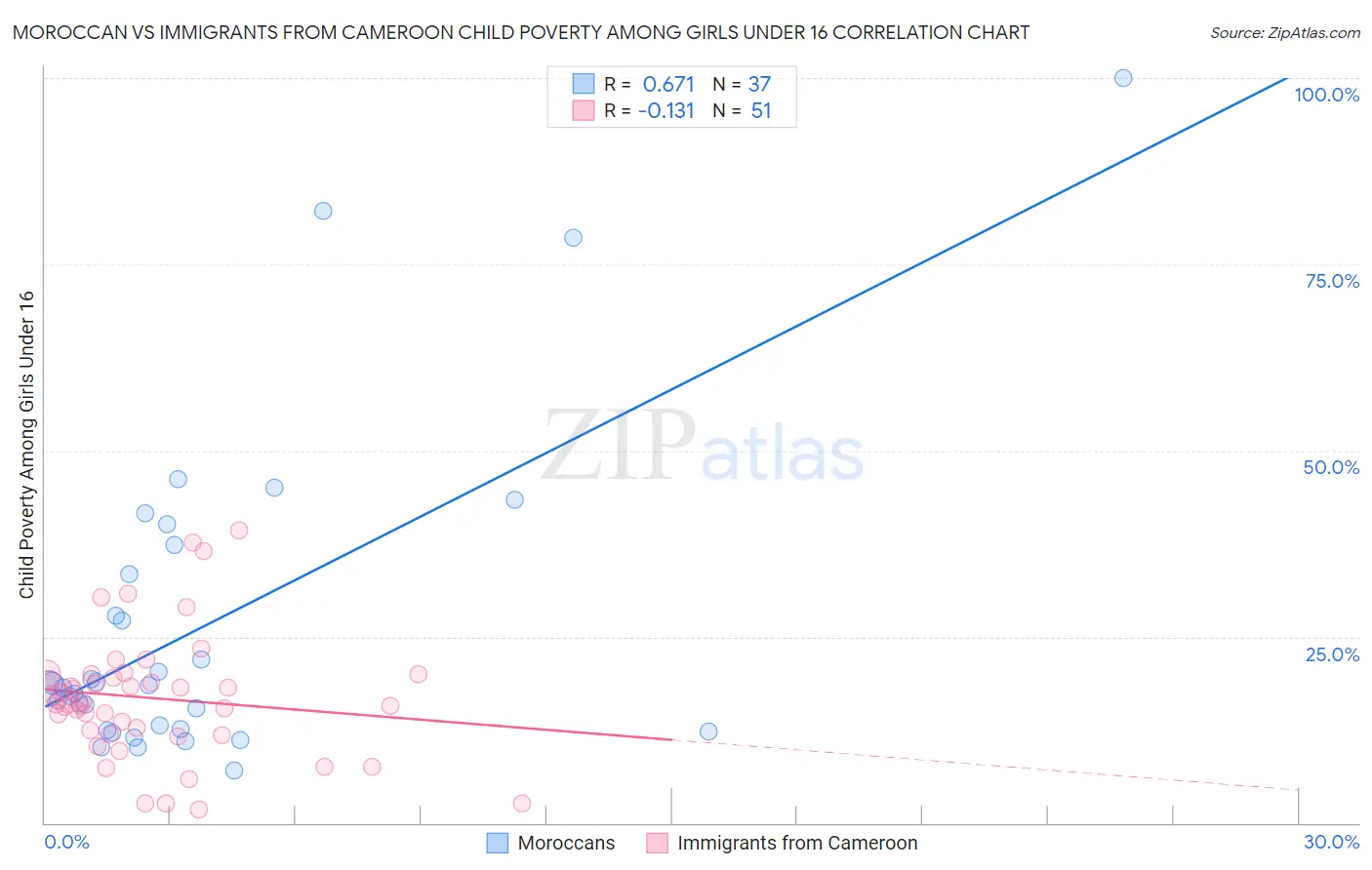 Moroccan vs Immigrants from Cameroon Child Poverty Among Girls Under 16