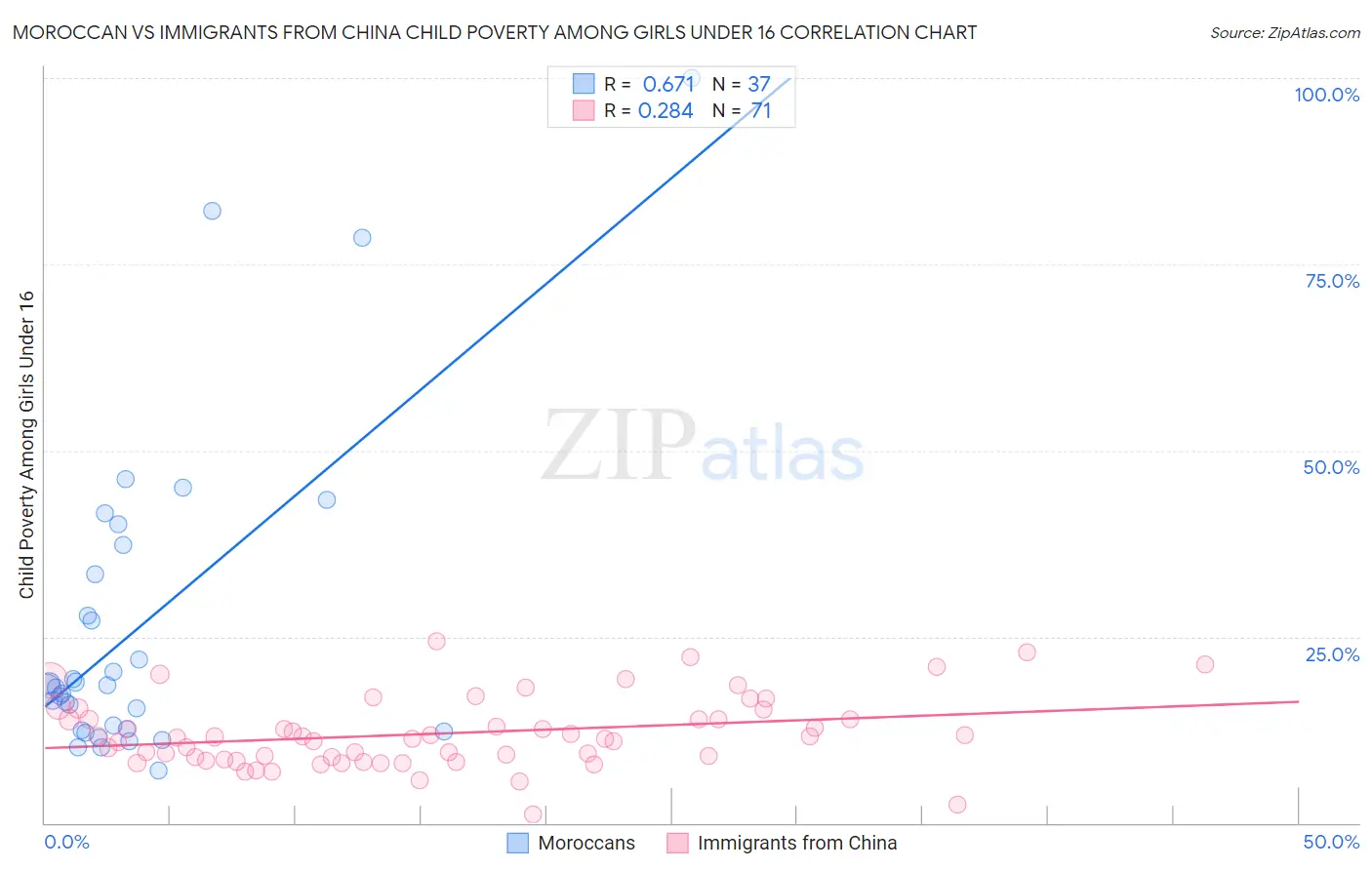 Moroccan vs Immigrants from China Child Poverty Among Girls Under 16