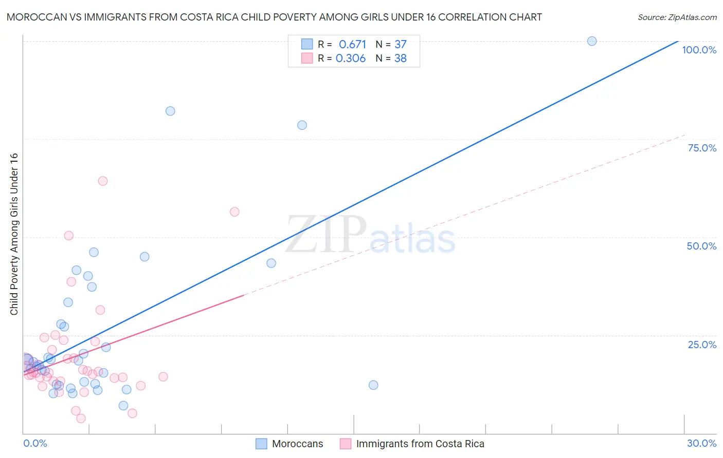 Moroccan vs Immigrants from Costa Rica Child Poverty Among Girls Under 16