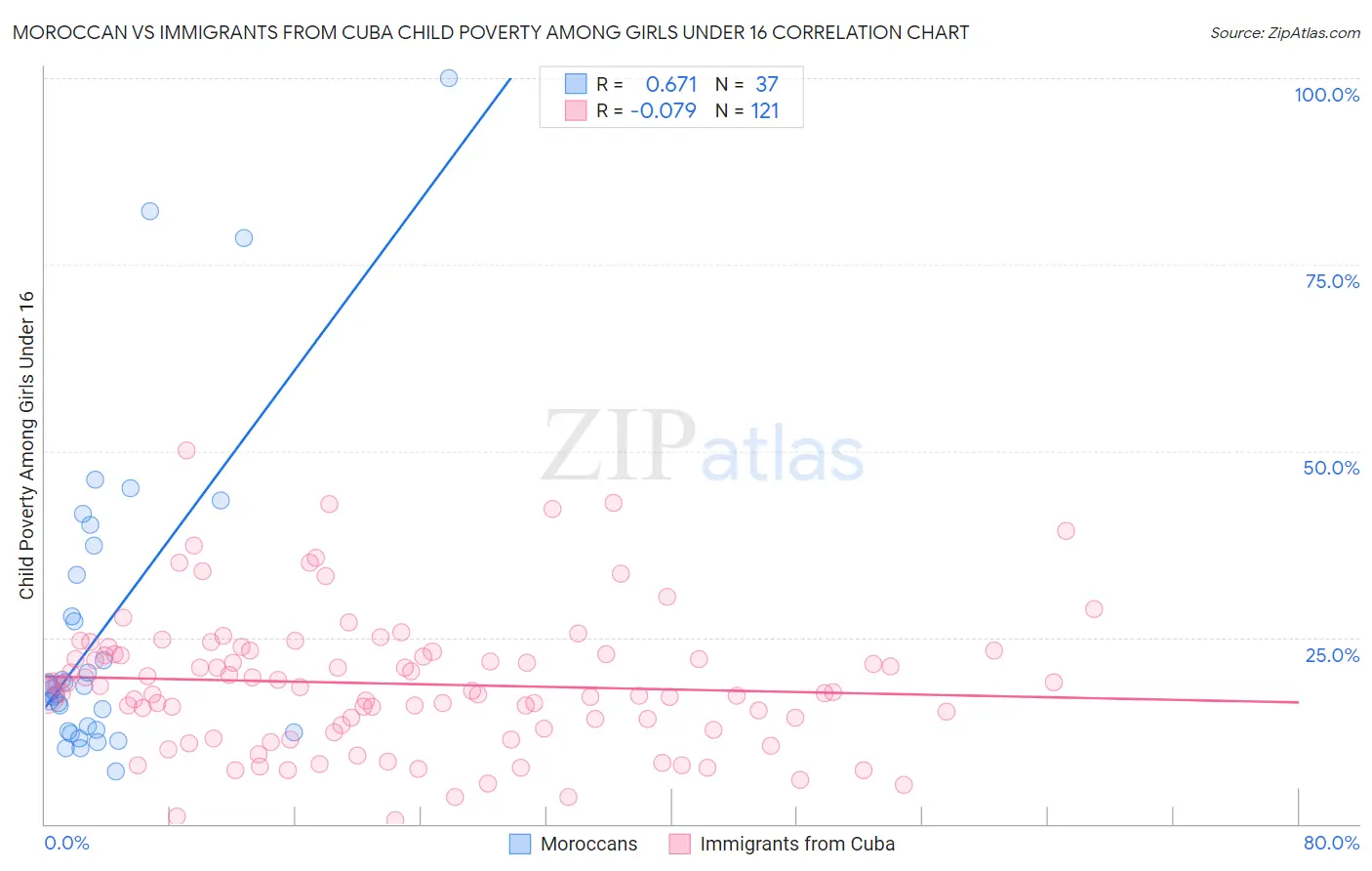 Moroccan vs Immigrants from Cuba Child Poverty Among Girls Under 16