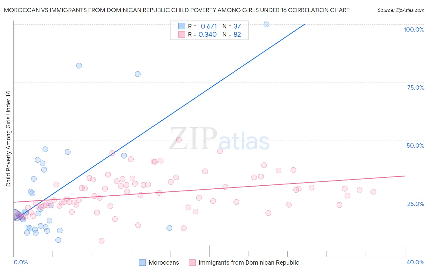 Moroccan vs Immigrants from Dominican Republic Child Poverty Among Girls Under 16