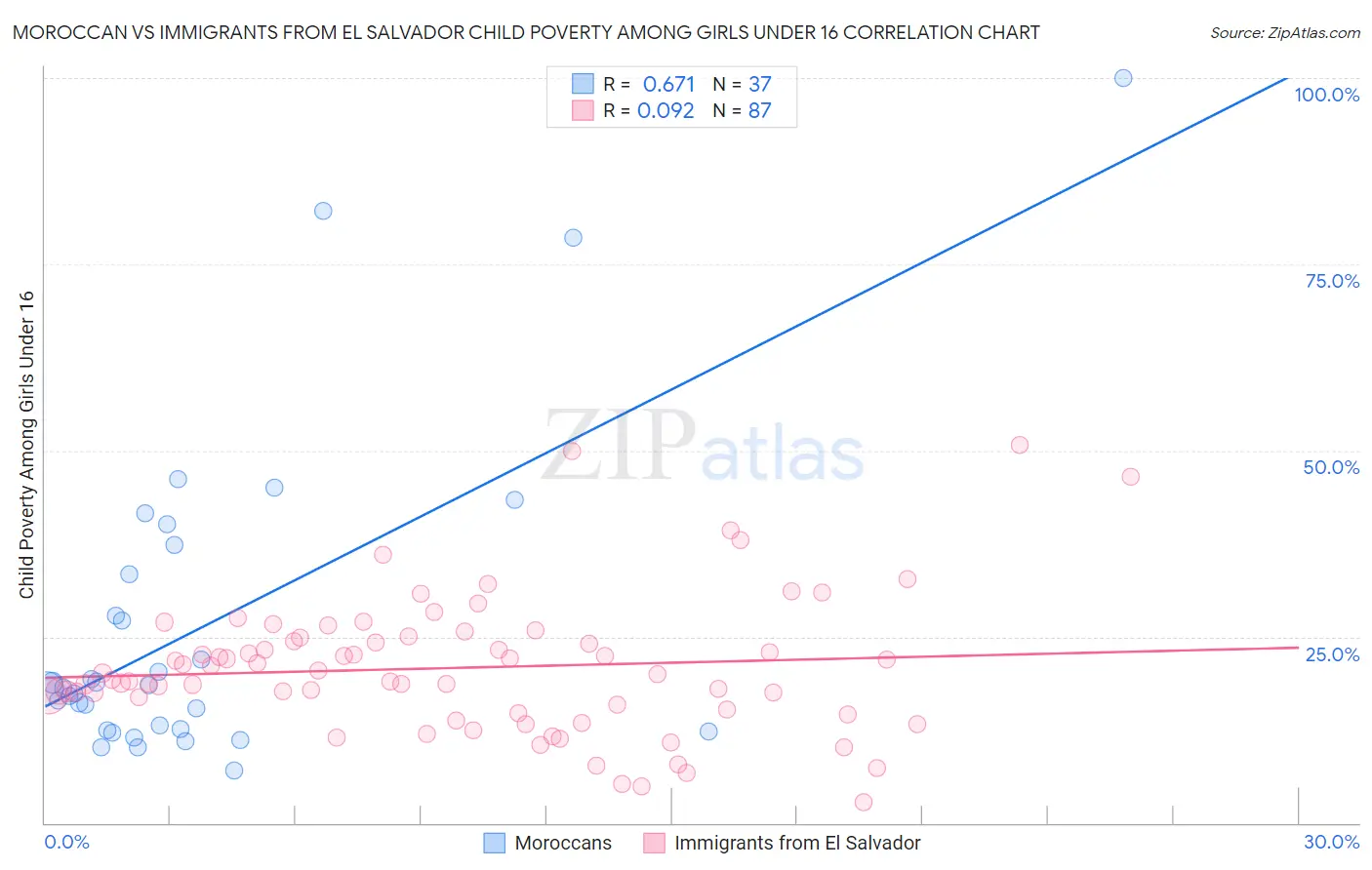 Moroccan vs Immigrants from El Salvador Child Poverty Among Girls Under 16