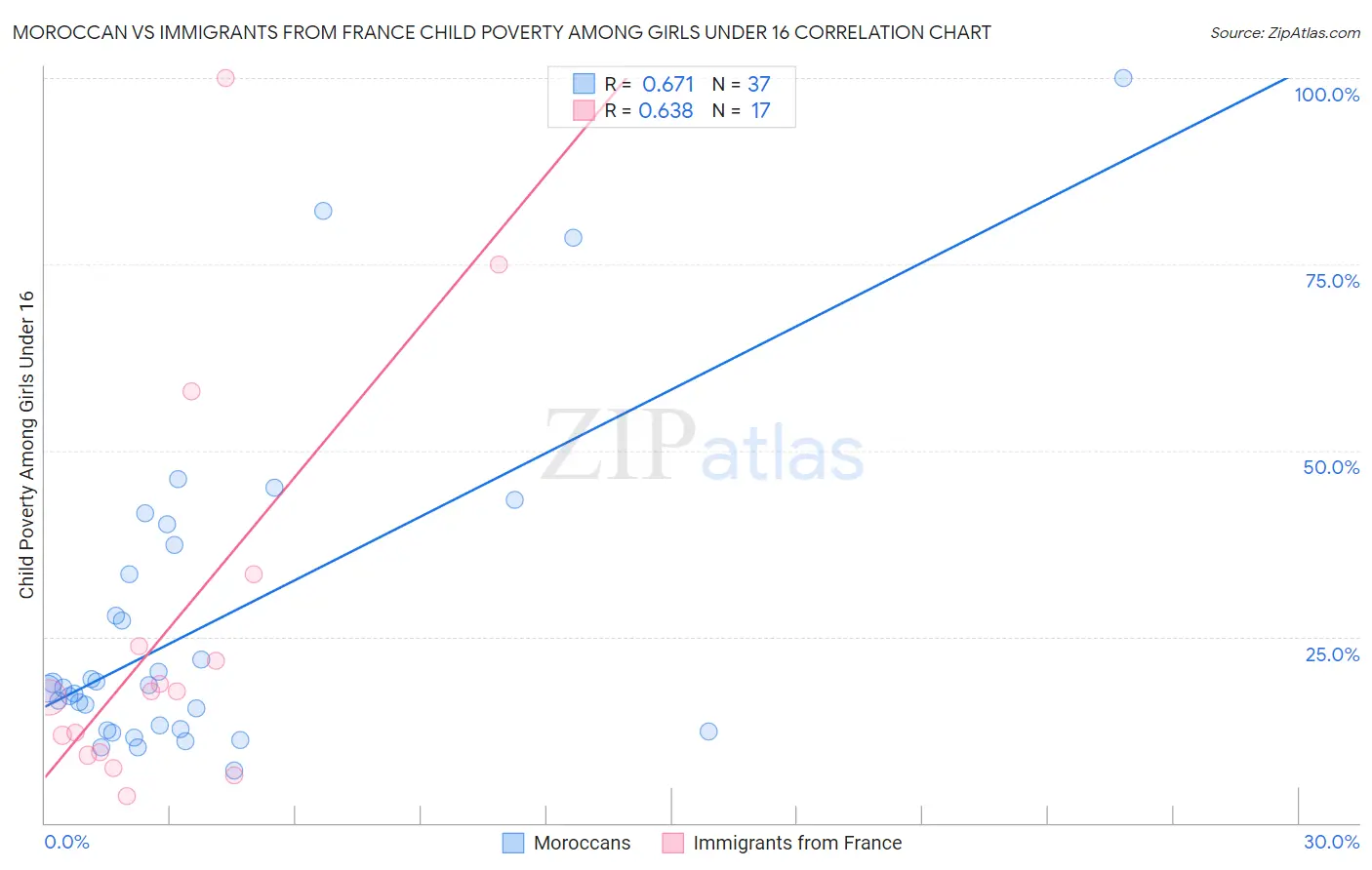 Moroccan vs Immigrants from France Child Poverty Among Girls Under 16