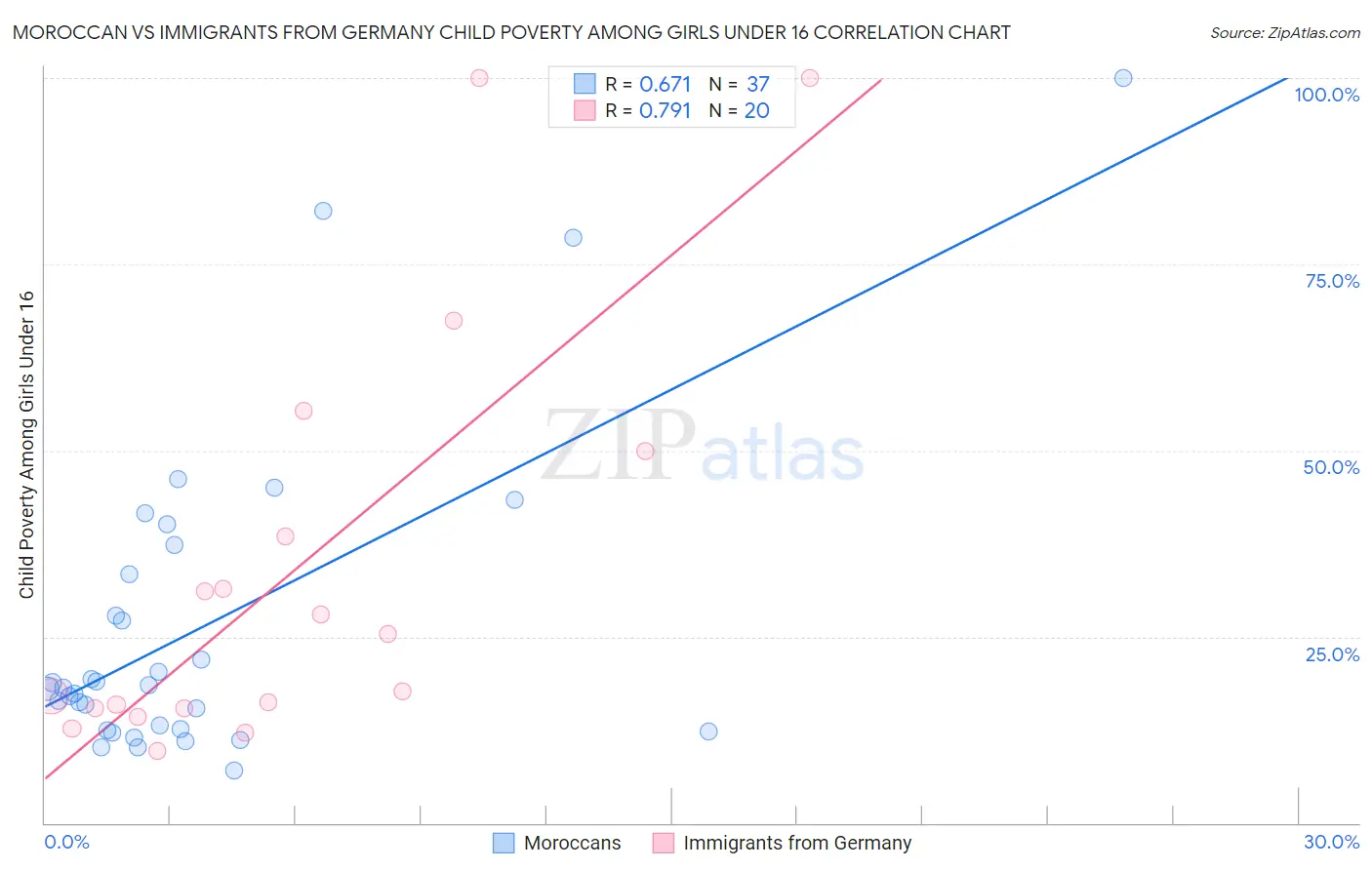 Moroccan vs Immigrants from Germany Child Poverty Among Girls Under 16