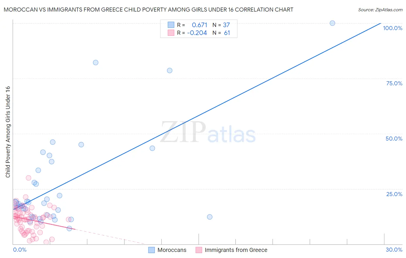 Moroccan vs Immigrants from Greece Child Poverty Among Girls Under 16