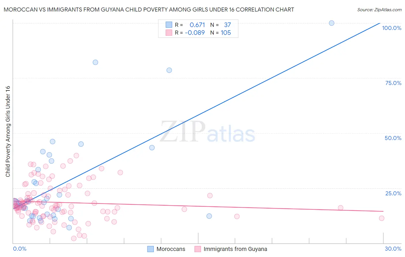 Moroccan vs Immigrants from Guyana Child Poverty Among Girls Under 16