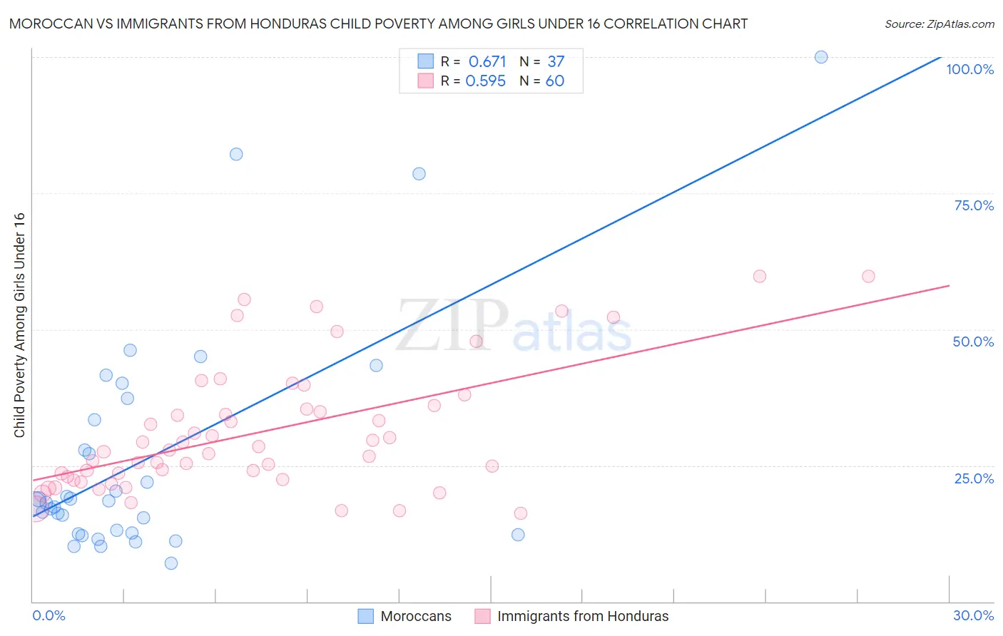 Moroccan vs Immigrants from Honduras Child Poverty Among Girls Under 16