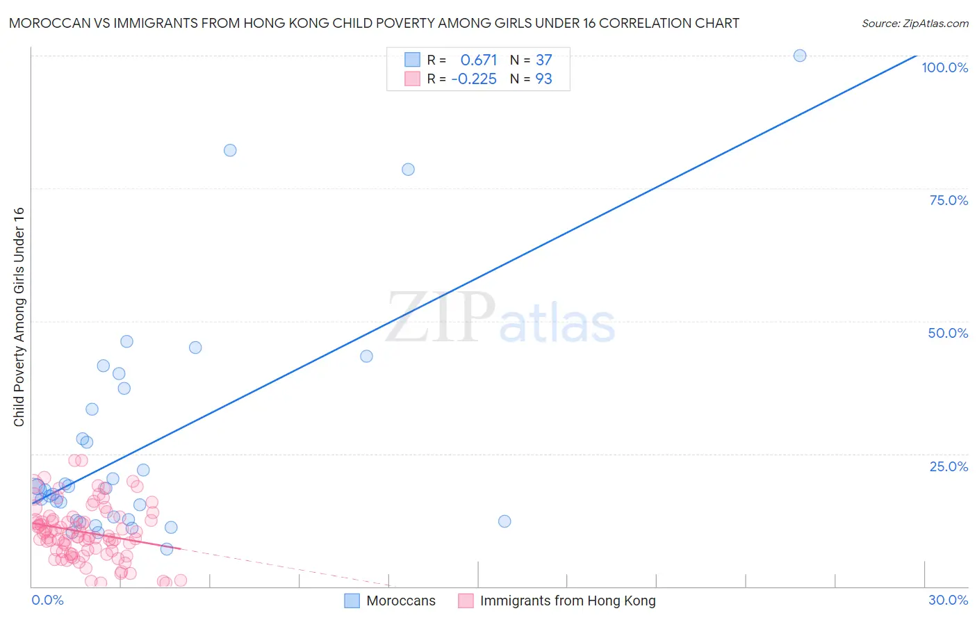 Moroccan vs Immigrants from Hong Kong Child Poverty Among Girls Under 16