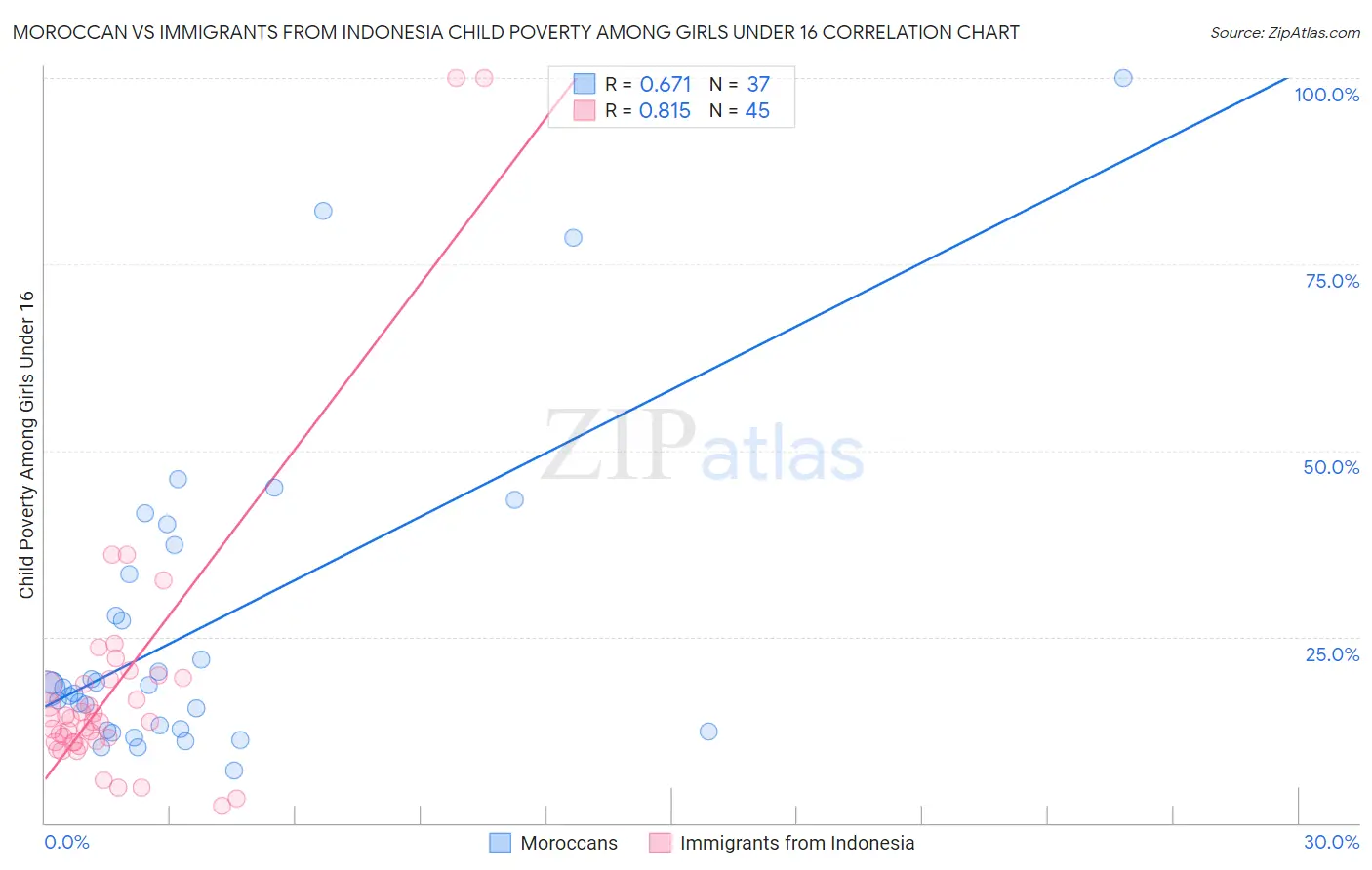 Moroccan vs Immigrants from Indonesia Child Poverty Among Girls Under 16
