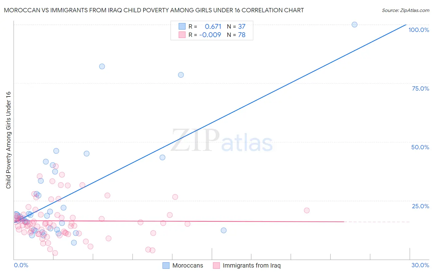 Moroccan vs Immigrants from Iraq Child Poverty Among Girls Under 16