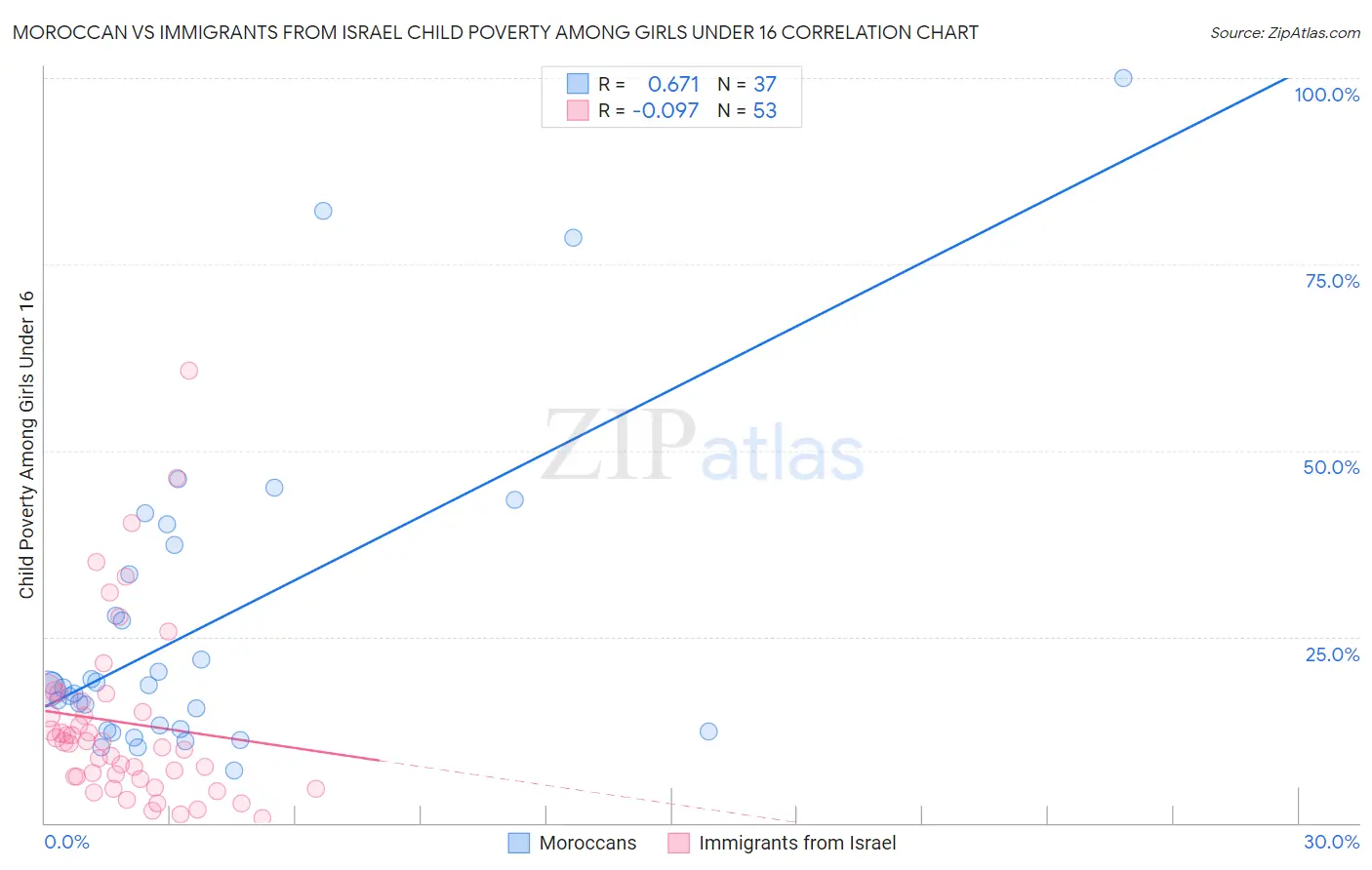 Moroccan vs Immigrants from Israel Child Poverty Among Girls Under 16