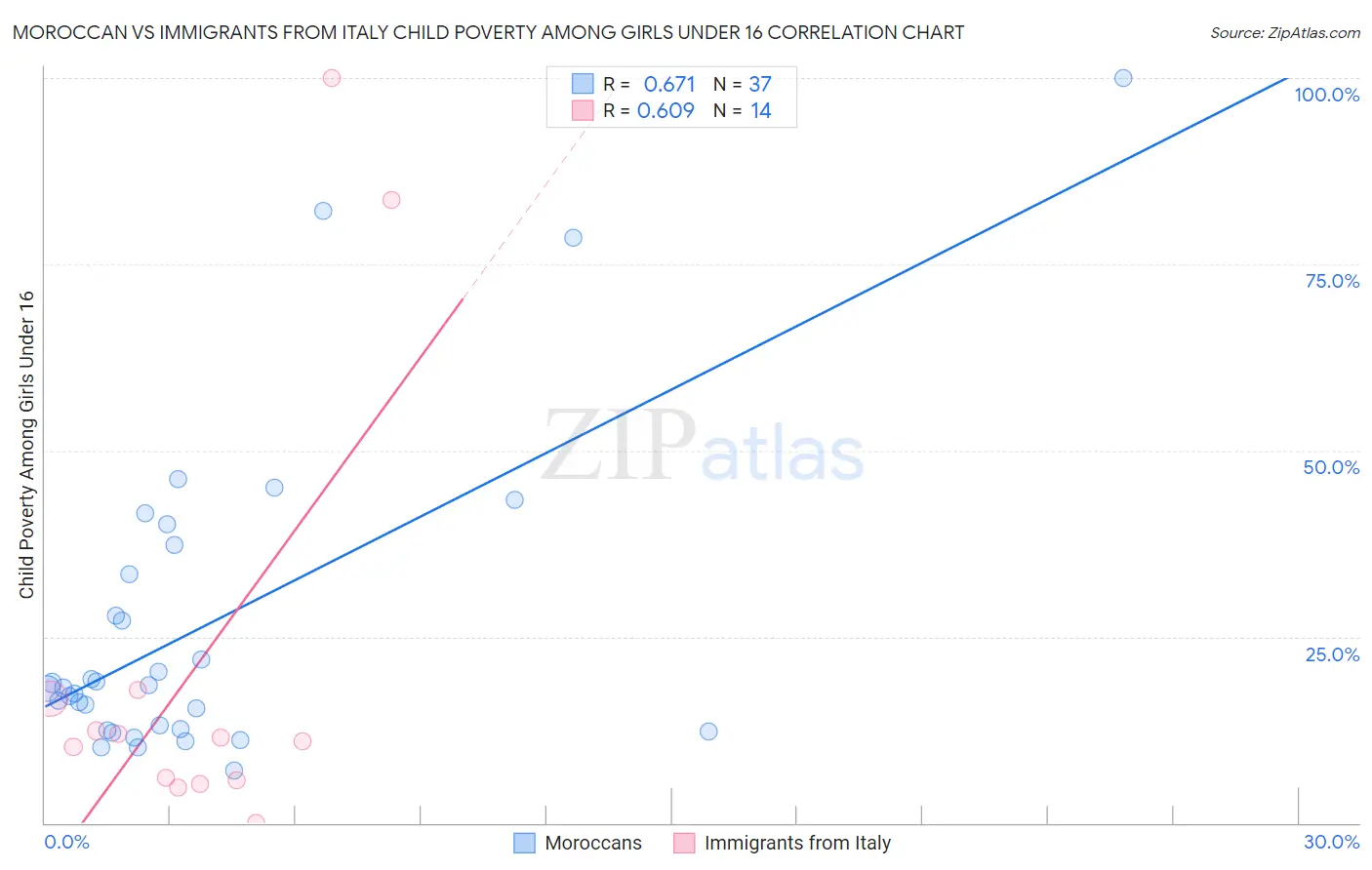 Moroccan vs Immigrants from Italy Child Poverty Among Girls Under 16