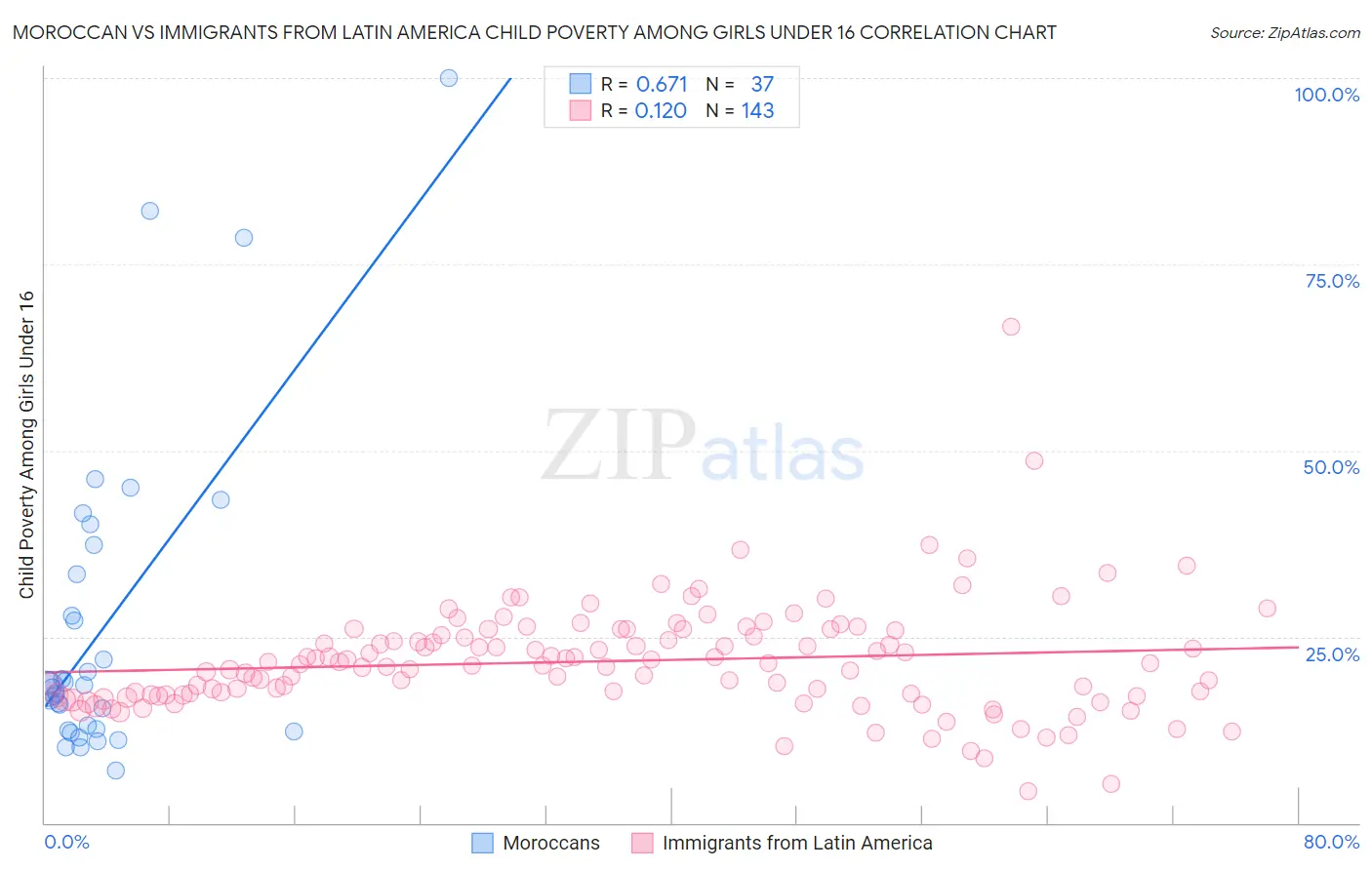 Moroccan vs Immigrants from Latin America Child Poverty Among Girls Under 16