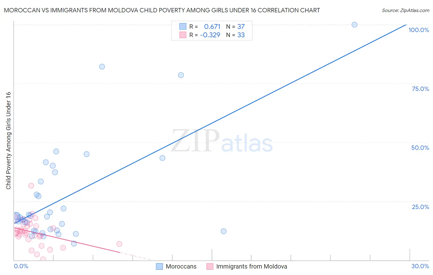 Moroccan vs Immigrants from Moldova Child Poverty Among Girls Under 16