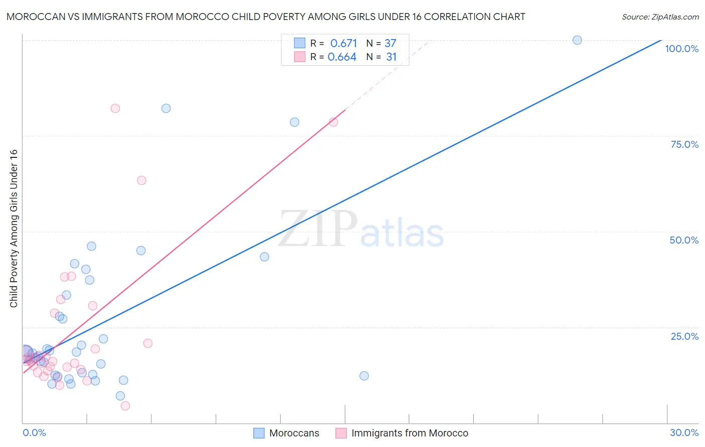 Moroccan vs Immigrants from Morocco Child Poverty Among Girls Under 16