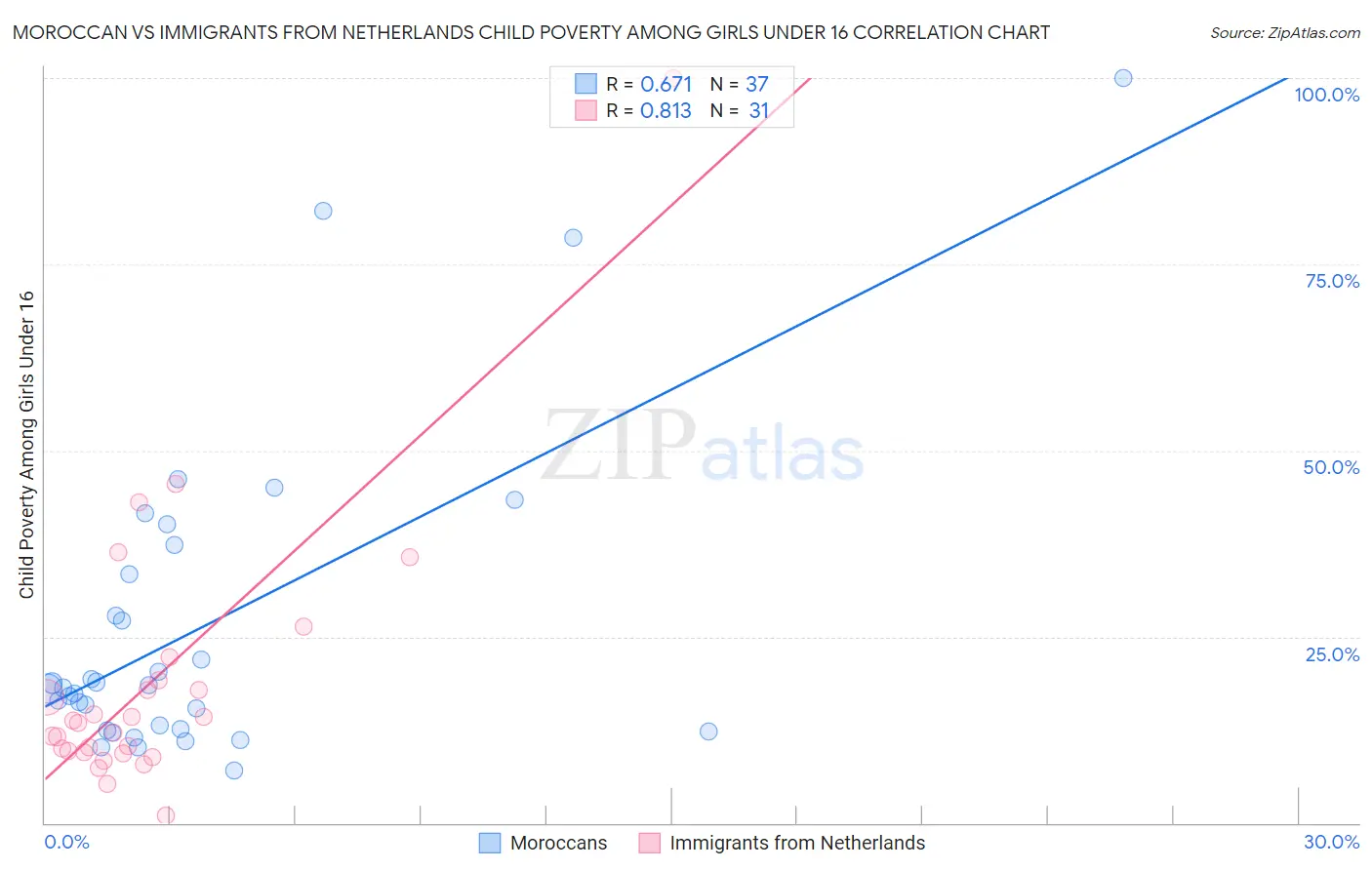 Moroccan vs Immigrants from Netherlands Child Poverty Among Girls Under 16