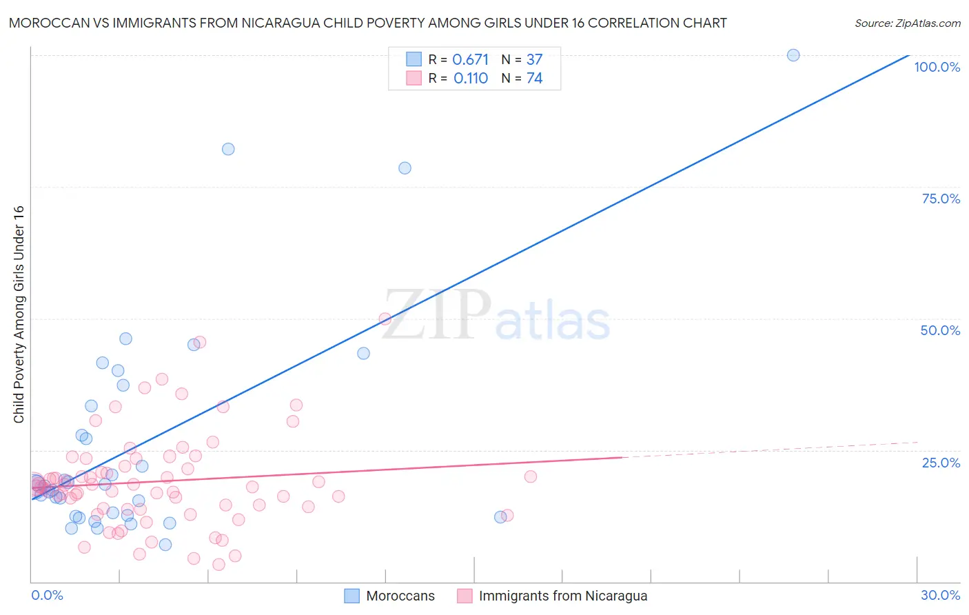 Moroccan vs Immigrants from Nicaragua Child Poverty Among Girls Under 16
