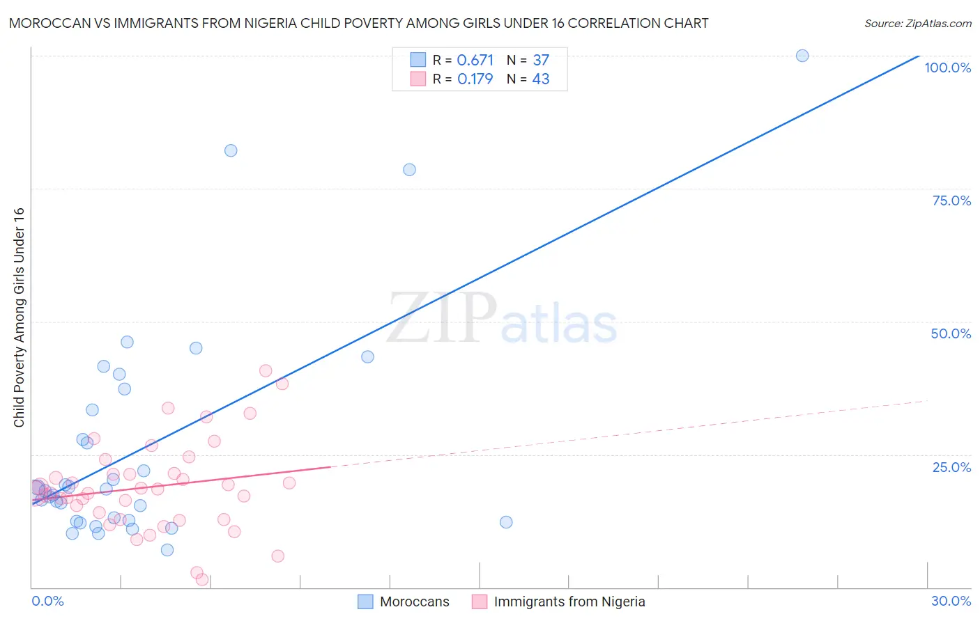 Moroccan vs Immigrants from Nigeria Child Poverty Among Girls Under 16