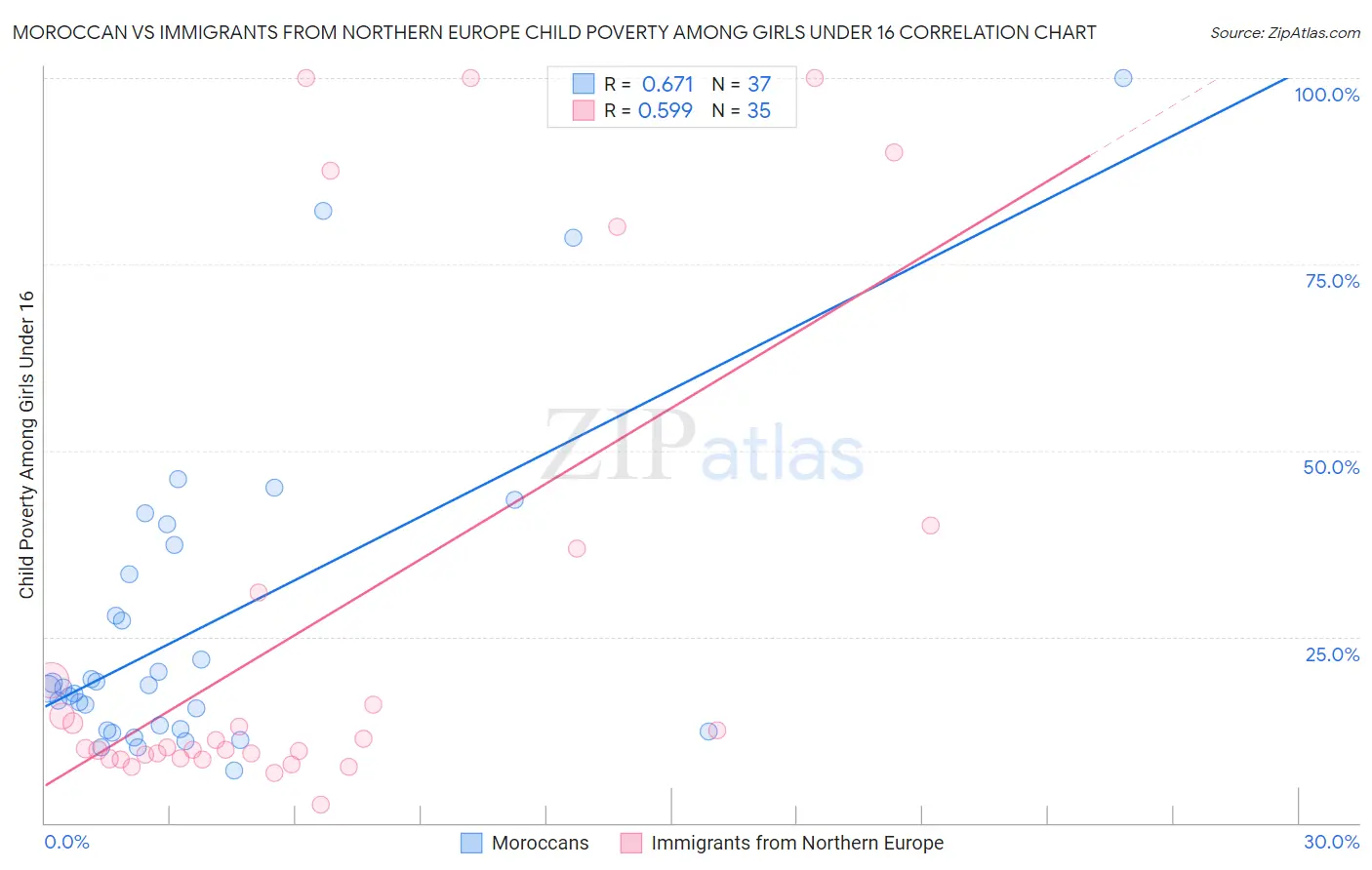 Moroccan vs Immigrants from Northern Europe Child Poverty Among Girls Under 16