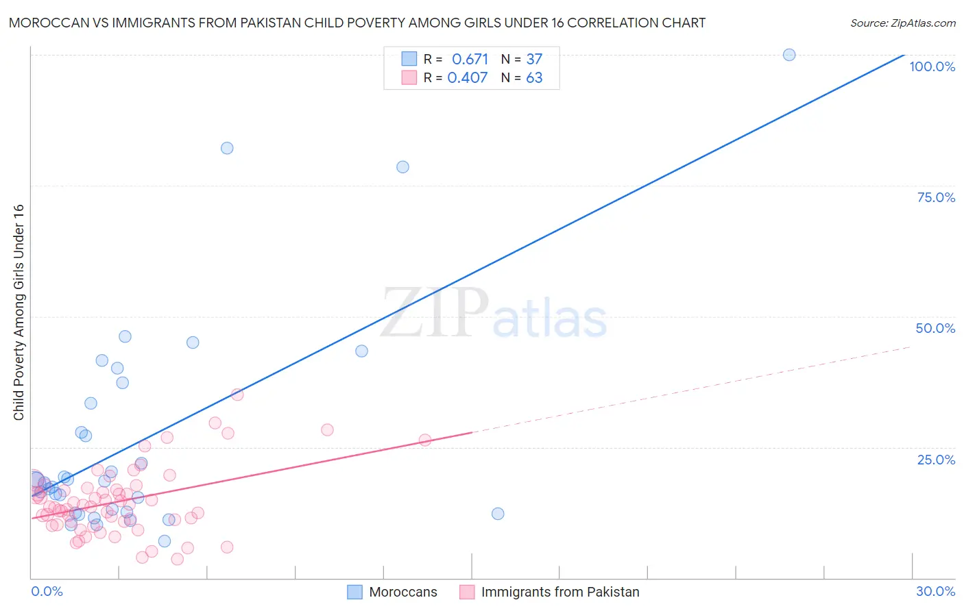 Moroccan vs Immigrants from Pakistan Child Poverty Among Girls Under 16