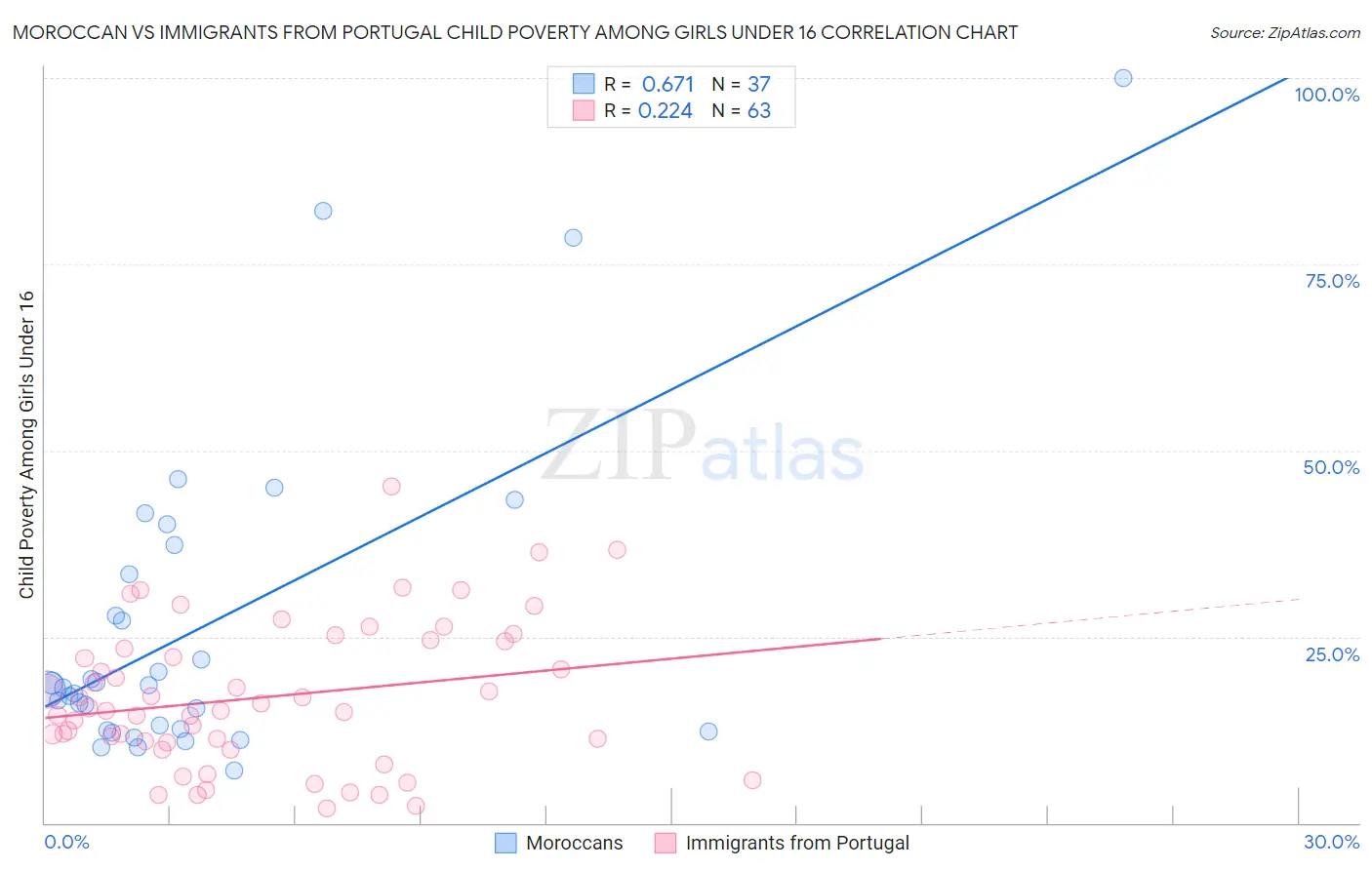 Moroccan vs Immigrants from Portugal Child Poverty Among Girls Under 16