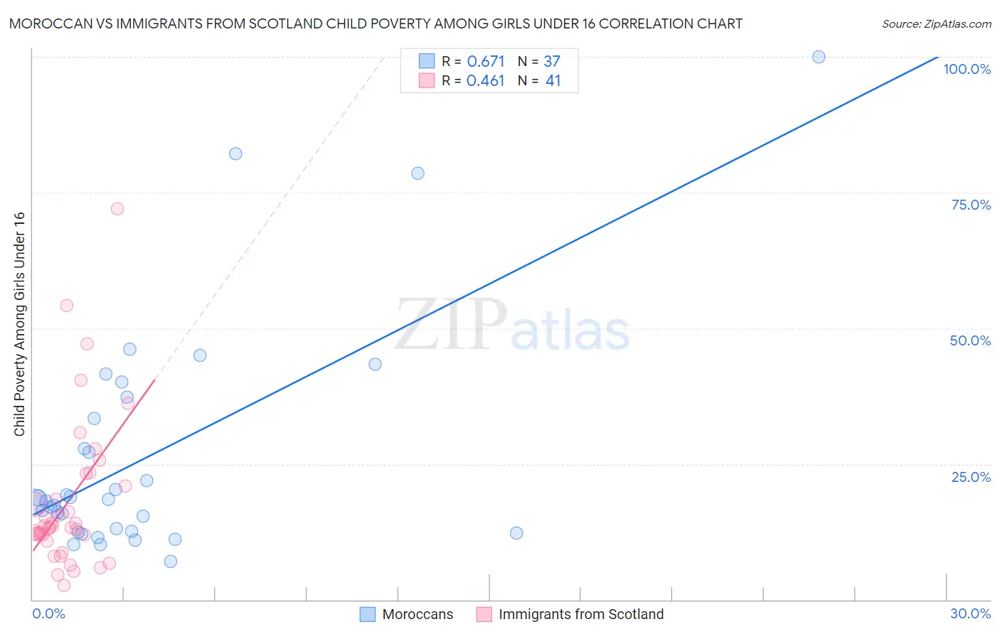 Moroccan vs Immigrants from Scotland Child Poverty Among Girls Under 16