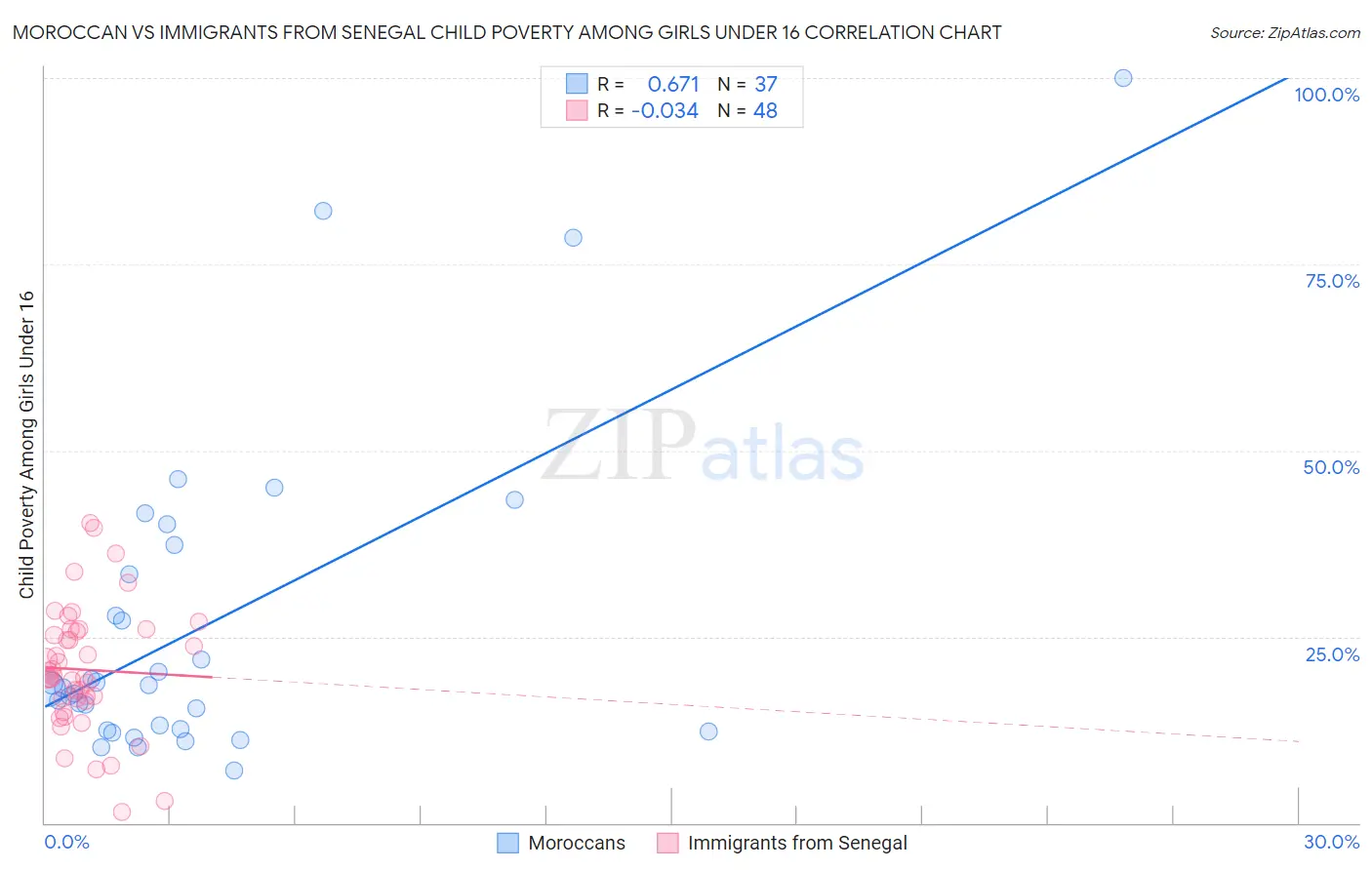 Moroccan vs Immigrants from Senegal Child Poverty Among Girls Under 16