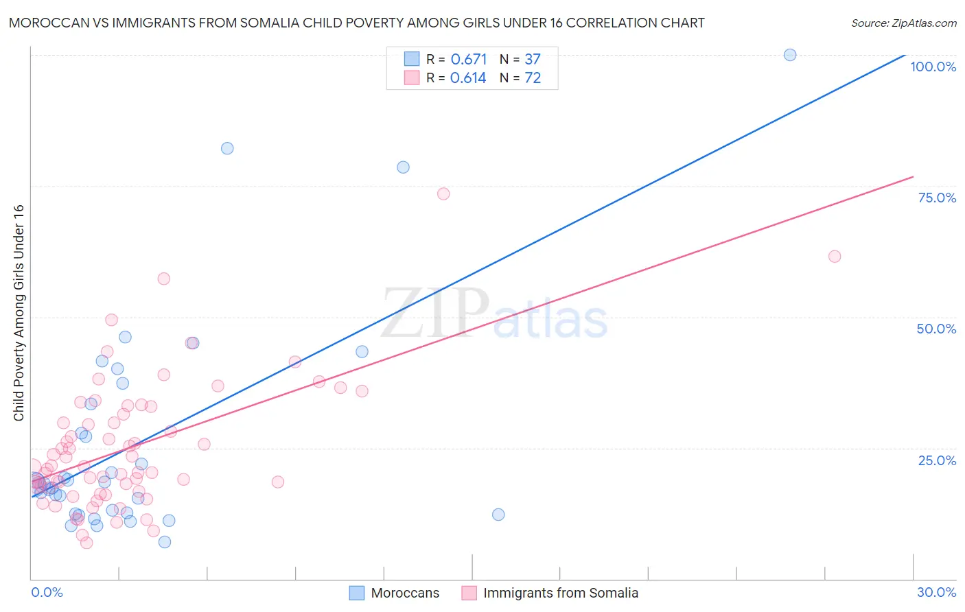 Moroccan vs Immigrants from Somalia Child Poverty Among Girls Under 16