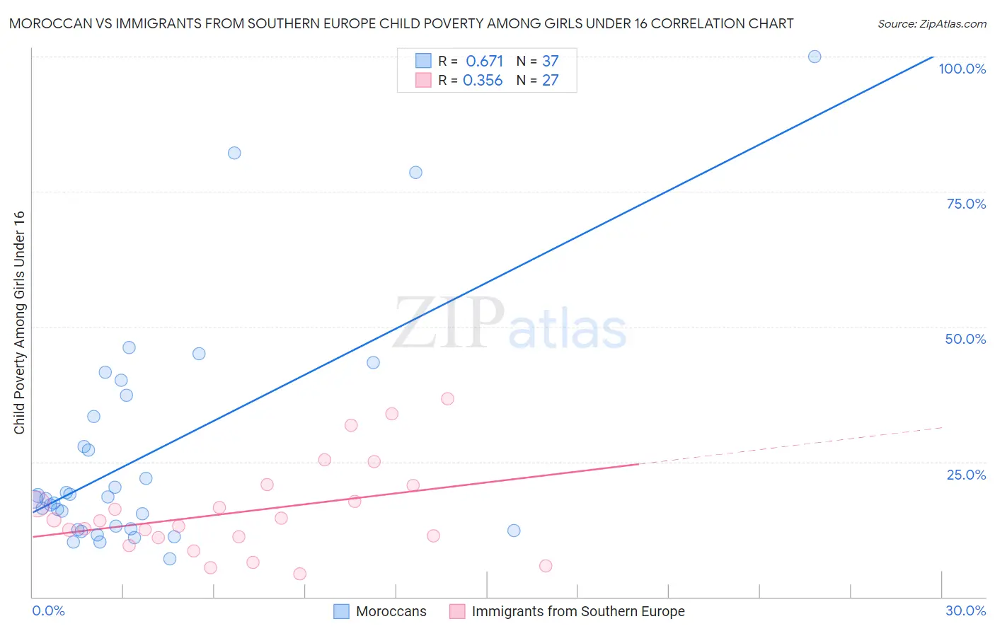 Moroccan vs Immigrants from Southern Europe Child Poverty Among Girls Under 16