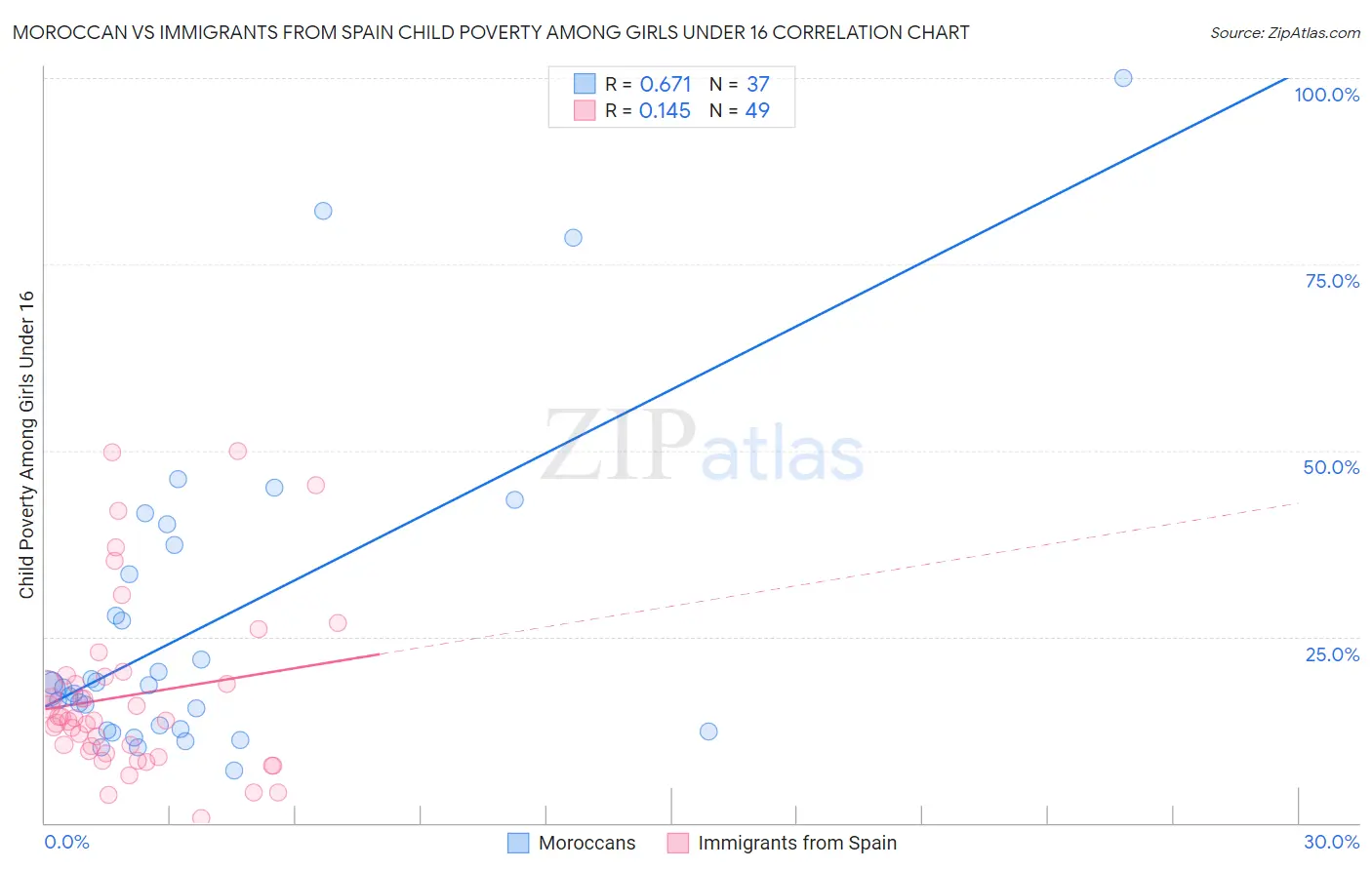 Moroccan vs Immigrants from Spain Child Poverty Among Girls Under 16