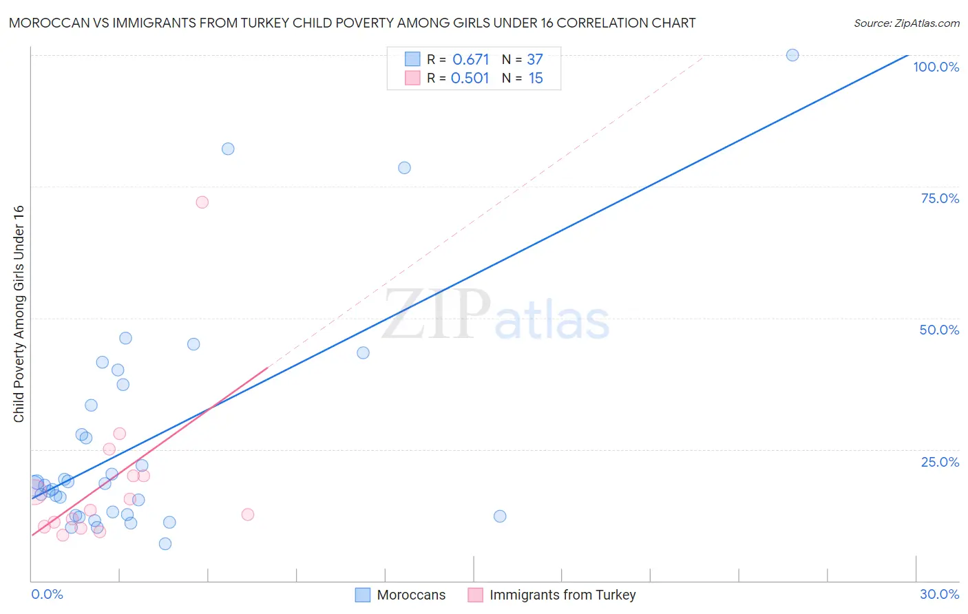 Moroccan vs Immigrants from Turkey Child Poverty Among Girls Under 16