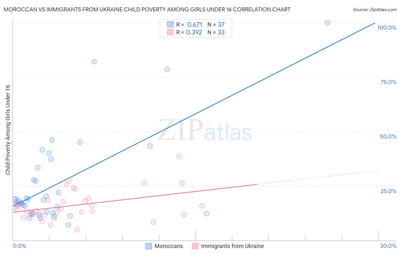 Moroccan vs Immigrants from Ukraine Child Poverty Among Girls Under 16