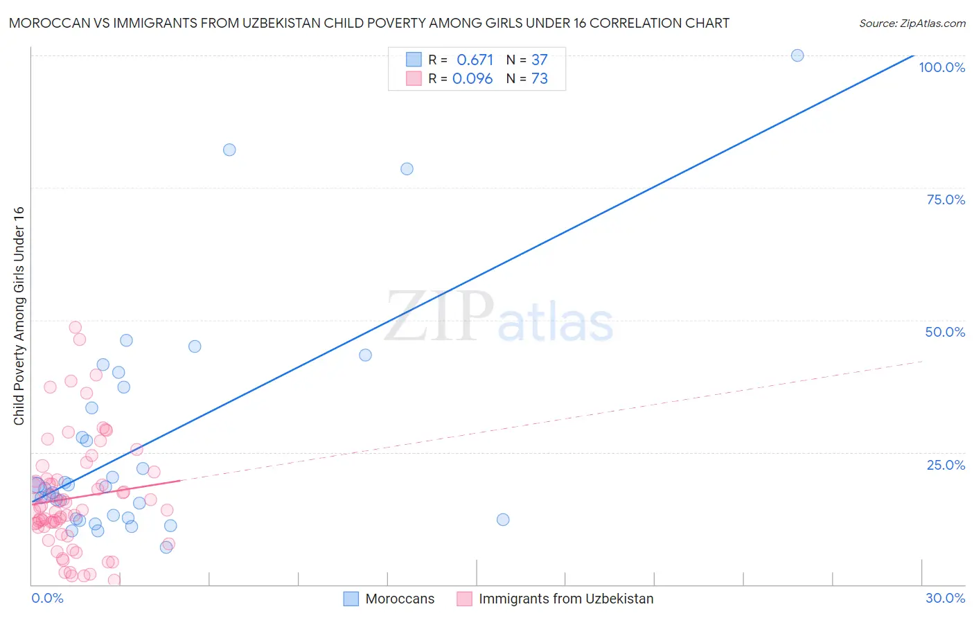 Moroccan vs Immigrants from Uzbekistan Child Poverty Among Girls Under 16