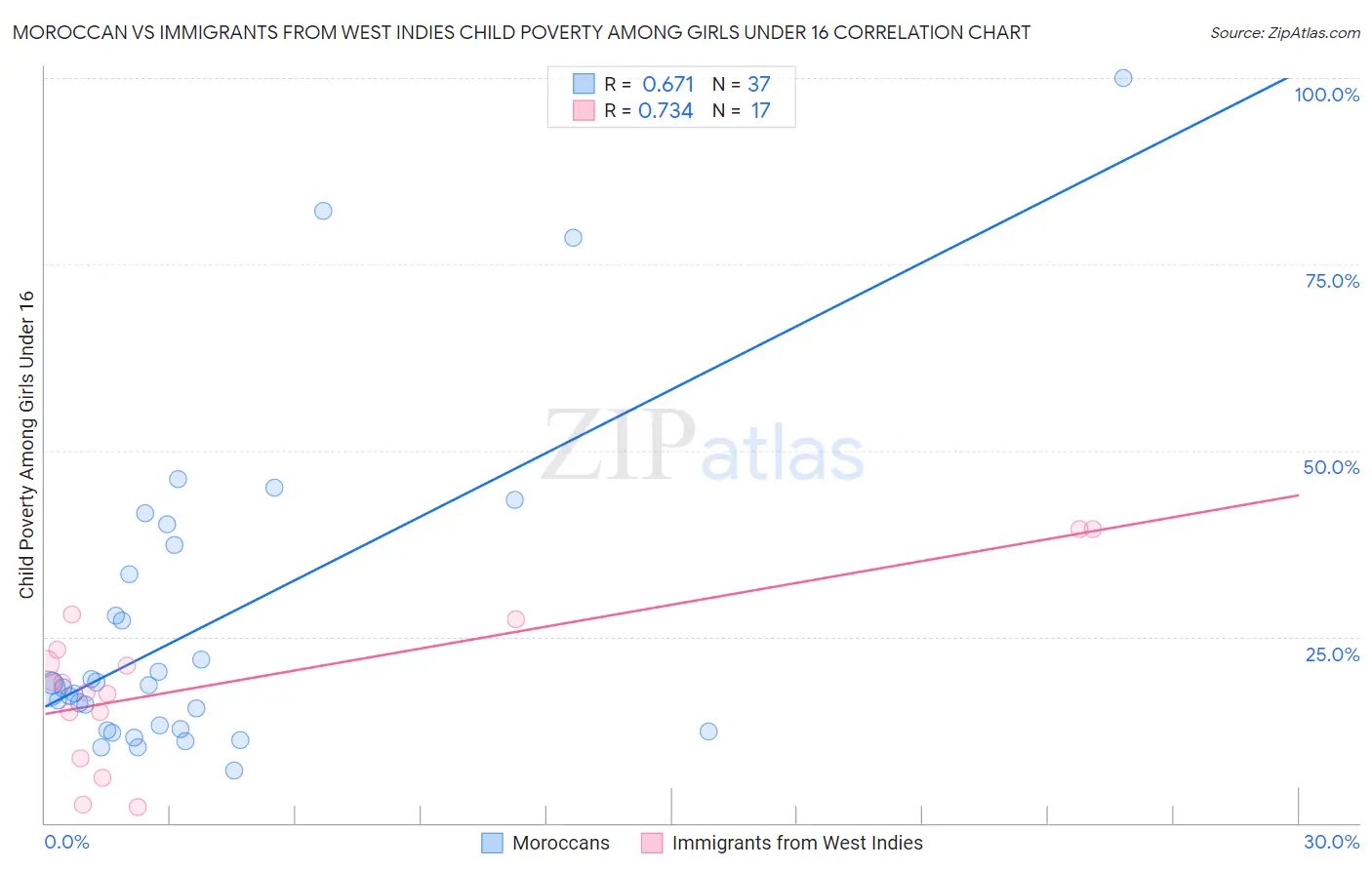 Moroccan vs Immigrants from West Indies Child Poverty Among Girls Under 16