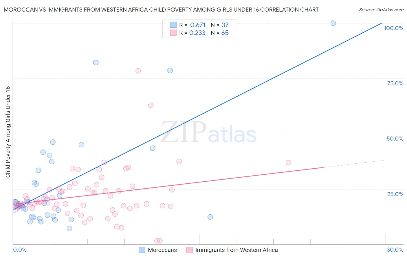 Moroccan vs Immigrants from Western Africa Child Poverty Among Girls Under 16