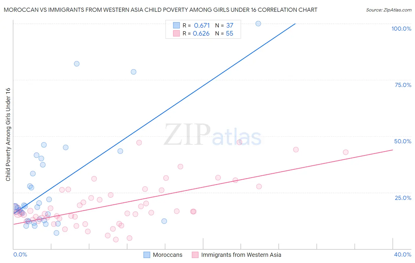 Moroccan vs Immigrants from Western Asia Child Poverty Among Girls Under 16